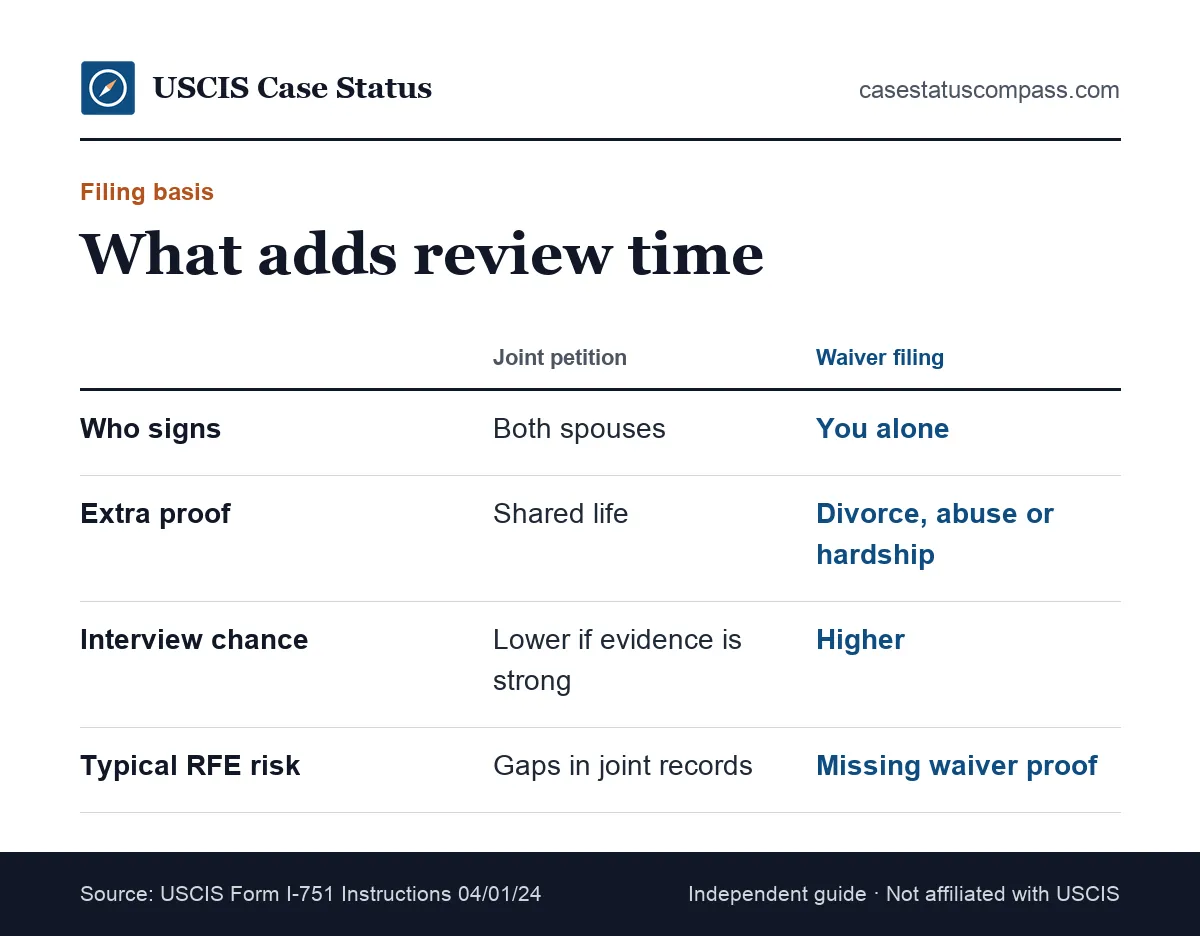 Chart of why an I-751 waiver often needs more review time than a joint petition, comparing evidence, interview likelihood and officer questions