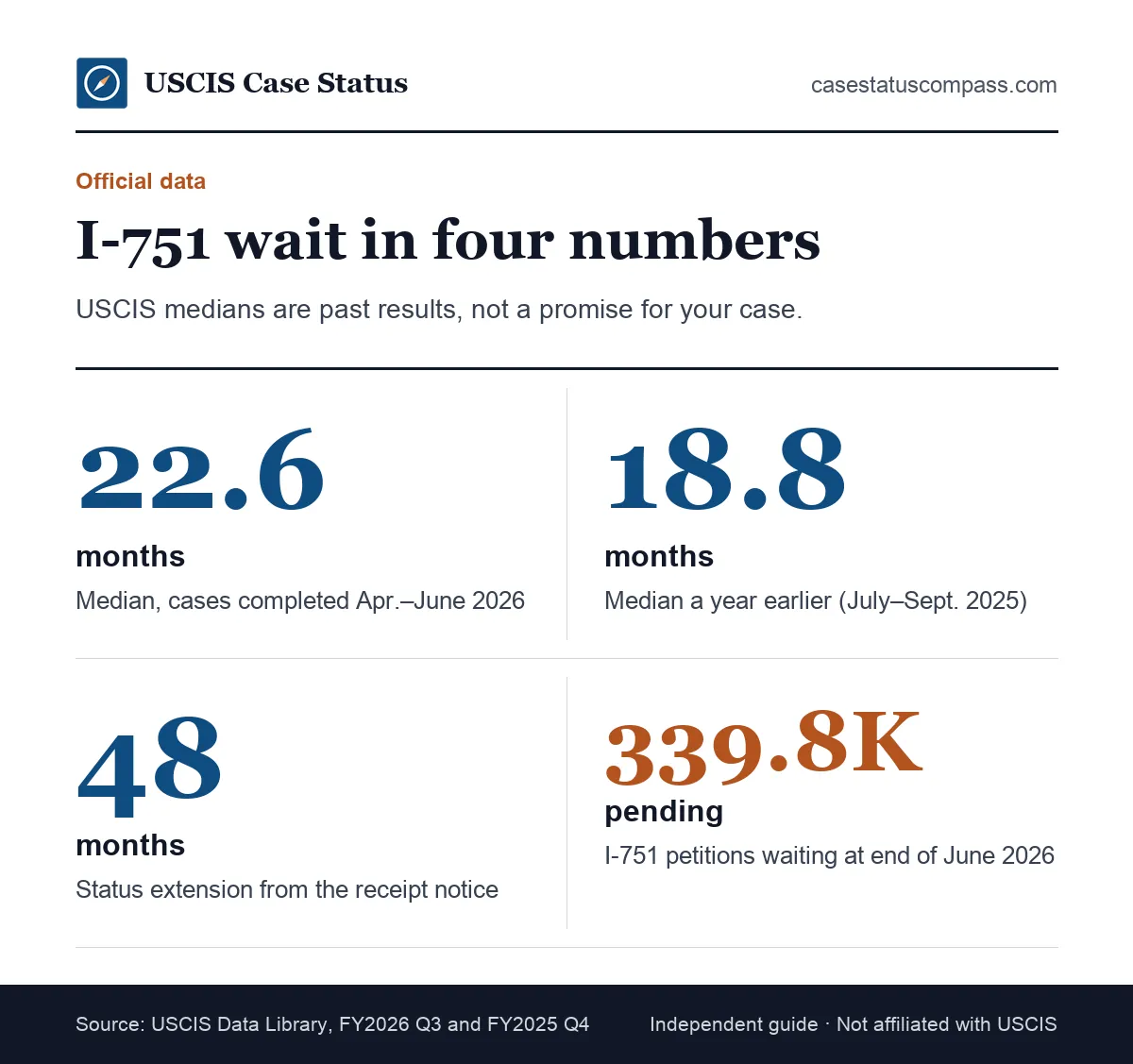 Key I-751 processing time facts: a 22.6-month USCIS median for April to June 2026, 18.8 months a year earlier and a 48-month receipt extension