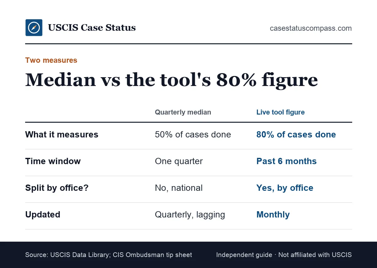 Comparison of the two ways USCIS measures removal of conditions processing time: the quarterly median and the live tool's 80 percent figure