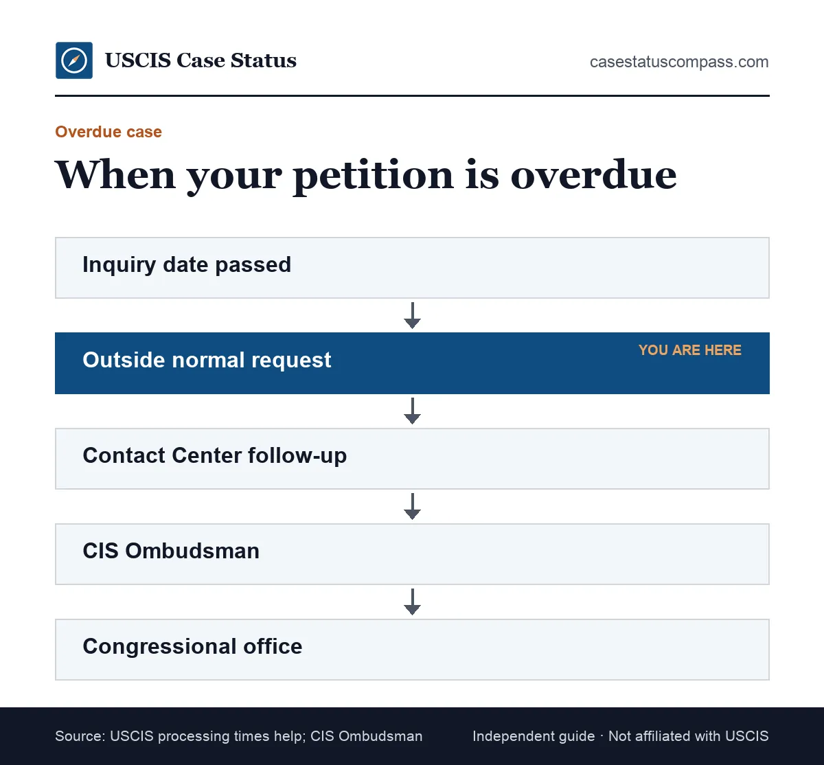 Escalation flow for an I-751 that is past normal processing time, from the case inquiry date to an e-Request, the Ombudsman and Congress