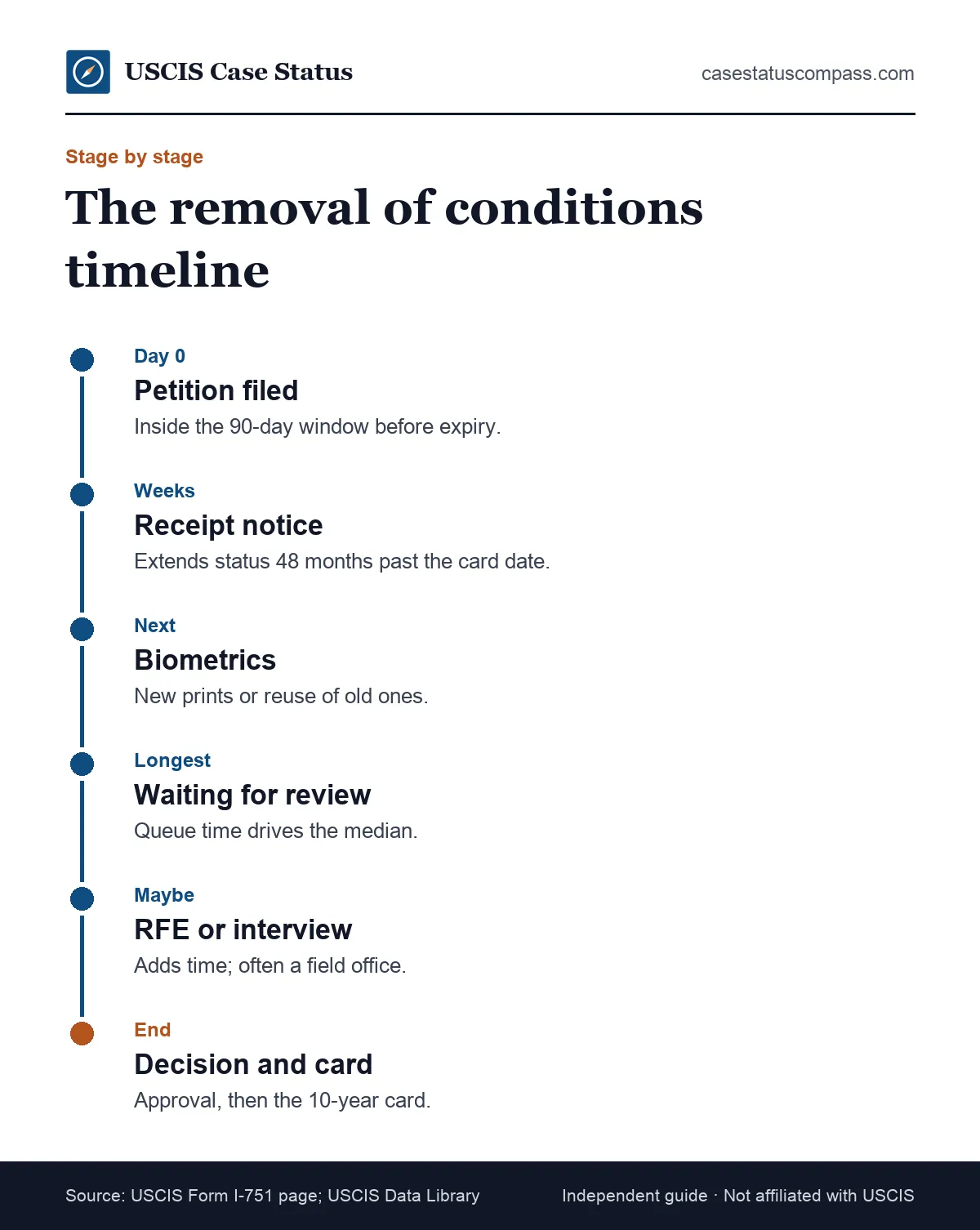 Removal of conditions green card timeline showing filing, the receipt notice, biometrics, officer review, a possible interview and the 10-year card