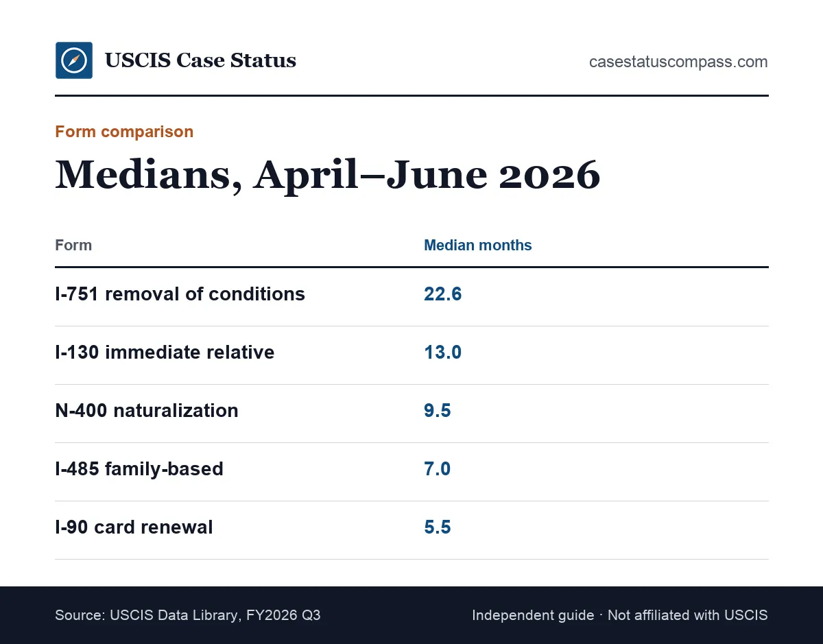 Comparison of the I-751 processing time median with other forms such as the N-400, I-130, I-485 and I-90 for April to June 2026
