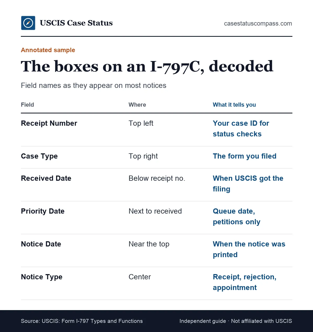 What is an I-797C? Annotated sample of the notice showing the receipt number, received date, priority date and notice type boxes