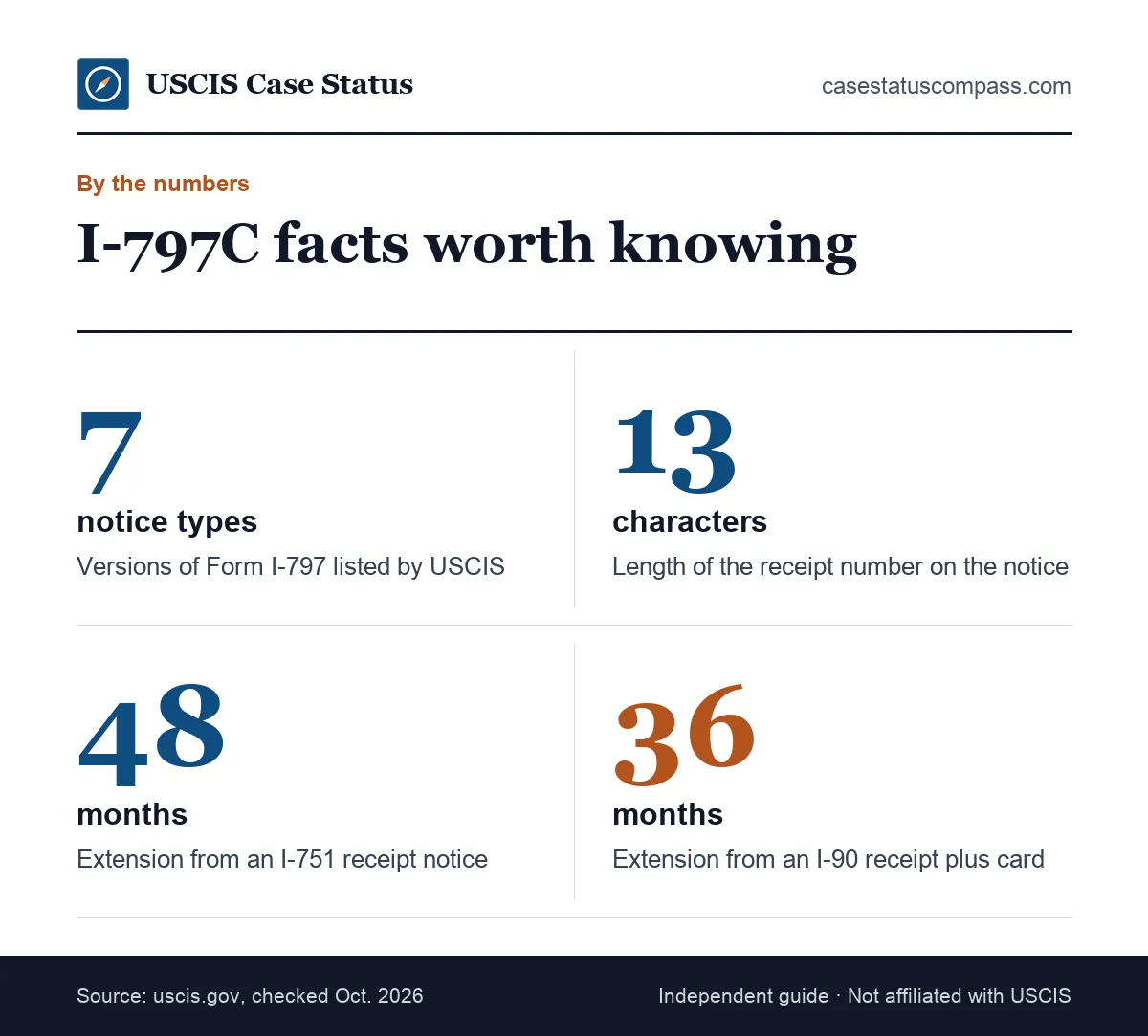 What is an I-797C notice of action in numbers: seven I-797 notice types, a 13-character receipt number and 48 or 36 month status extensions