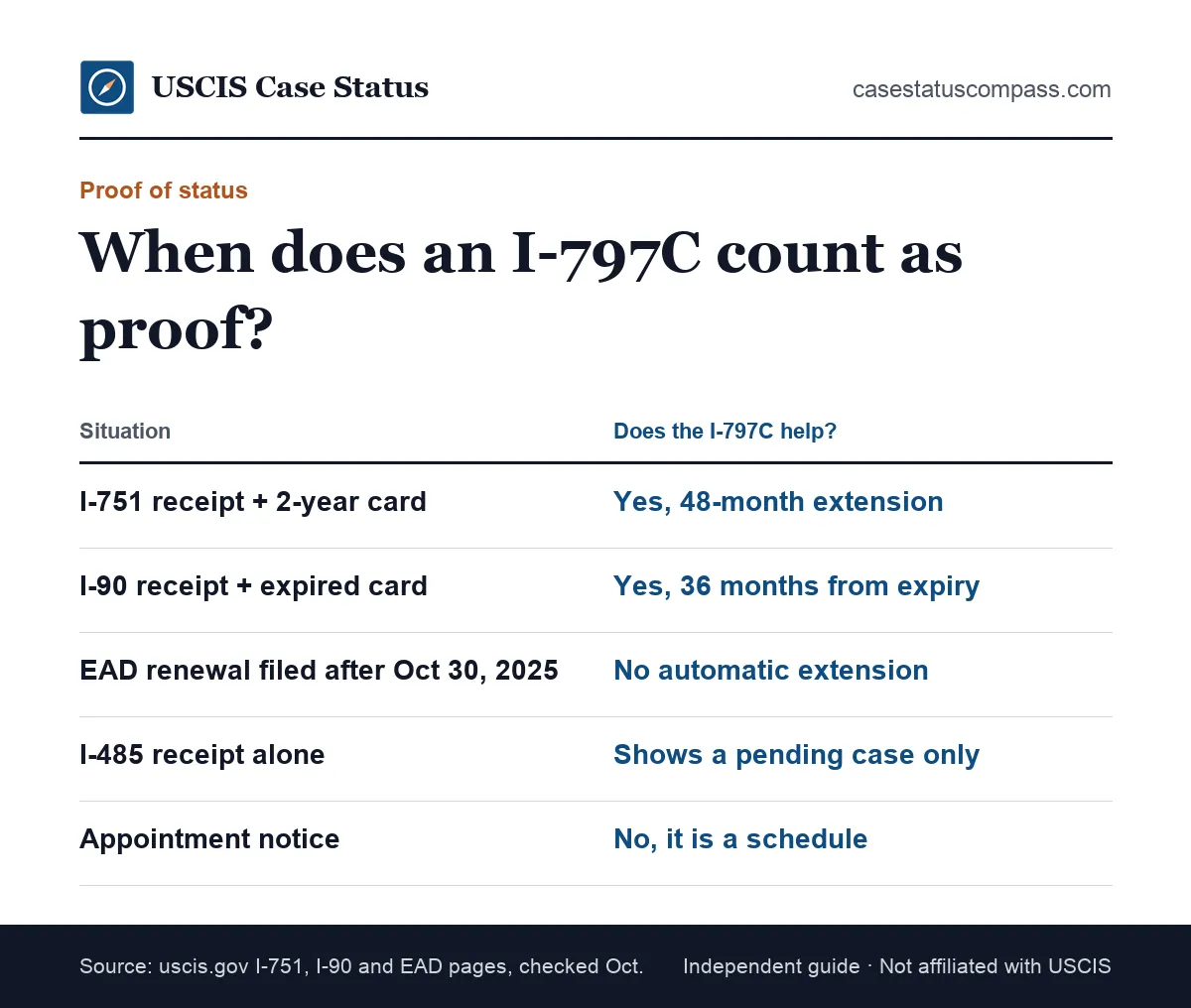 Chart showing when an I-797C receipt notice can and cannot serve as proof of status, including I-751, I-90 and EAD renewal cases