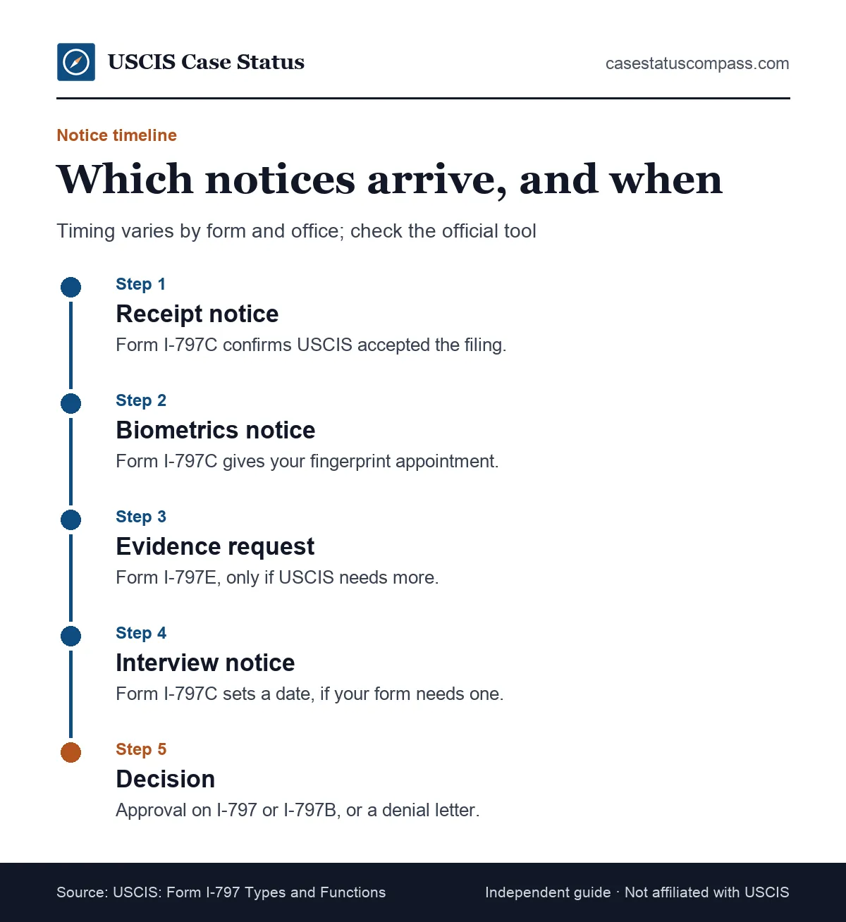Timeline of the I-797C notices a typical case receives, from the receipt notice to biometrics and interview notices to the decision