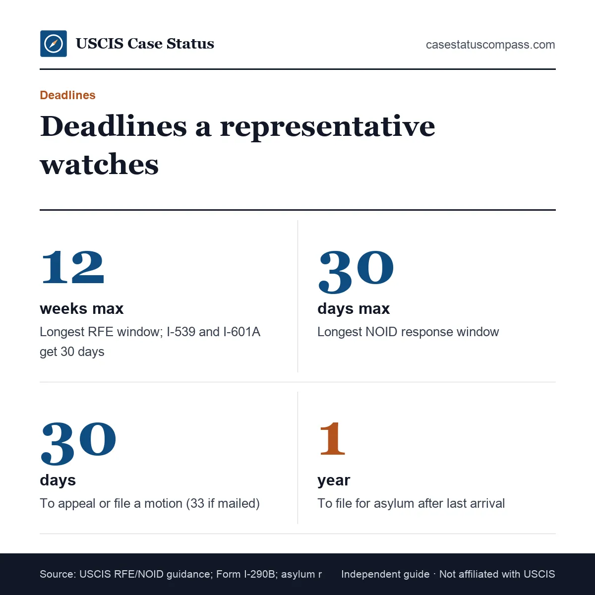 Immigration deadlines that can raise legal costs if missed: RFE response window, NOID window, 30-day appeal deadline and asylum one-year rule