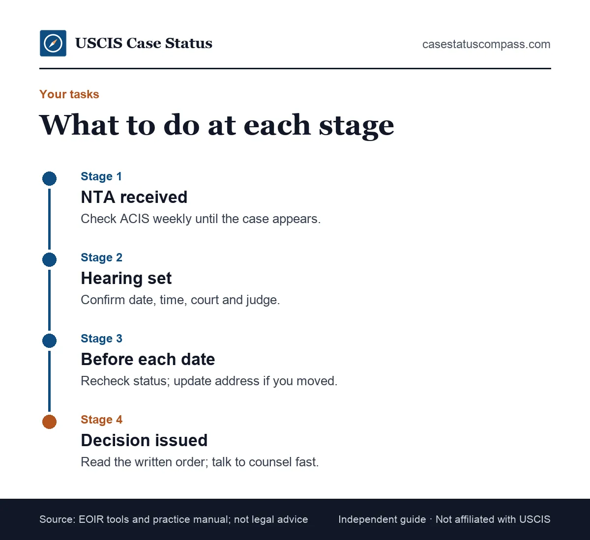 Timeline of what to do at each stage of immigration court cases: before filing, before each hearing, after the decision