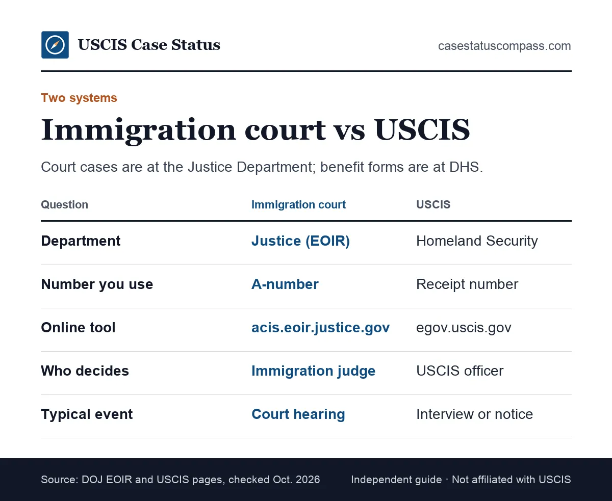 Comparison of immigration court case status at EOIR and case status at USCIS: agency, number used, official tool and who decides