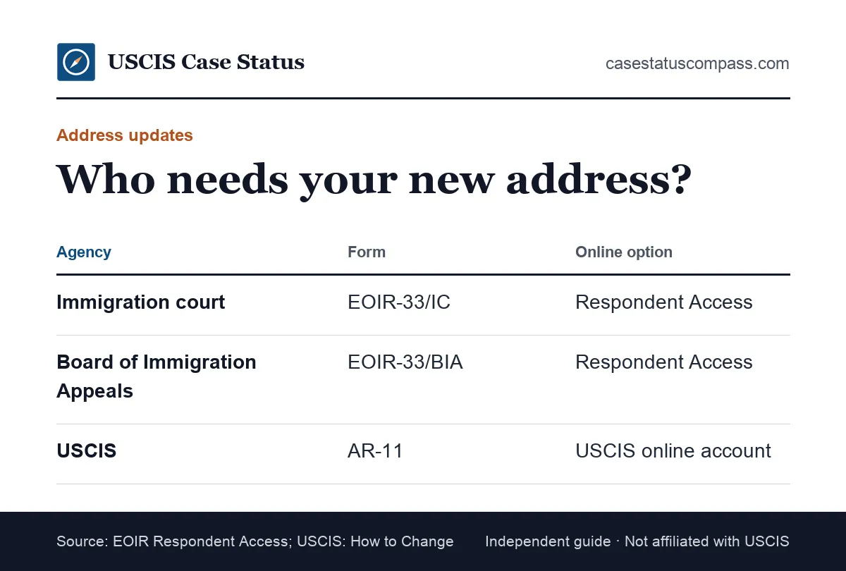 Change of address for immigration court versus USCIS: separate forms, online options and why updating one agency does not update the other