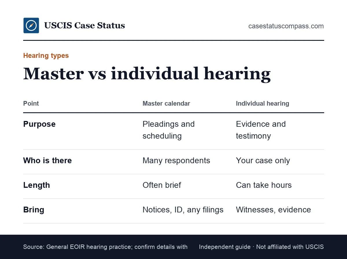 Comparison of immigration court date types: master calendar hearing versus individual merits hearing, purpose, length and what to bring