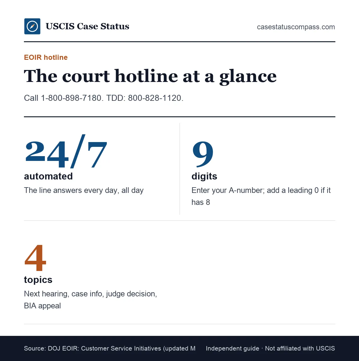 Key facts about the immigration court hotline: automated EOIR phone line open 24/7 that needs a 9-digit A-number
