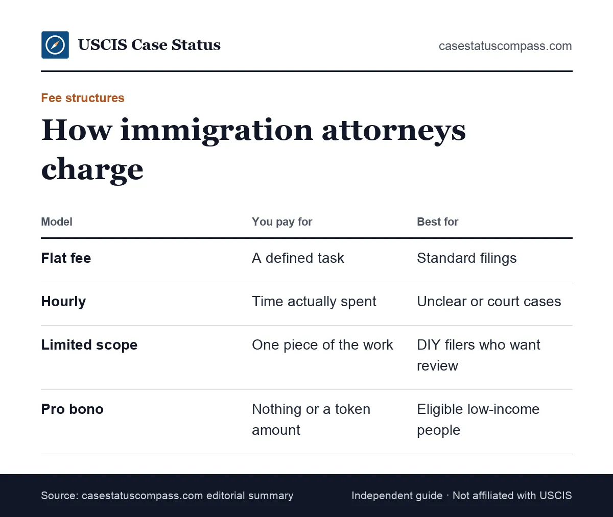 Four fee structures that shape immigration lawyer cost compared: flat fee, hourly billing, limited-scope help and pro bono representation