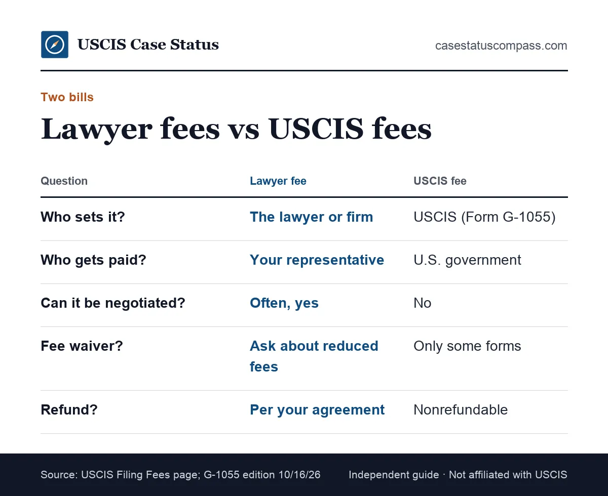 Comparison of immigration lawyer cost and USCIS filing fees: who sets each, who is paid, and whether it can be waived or refunded