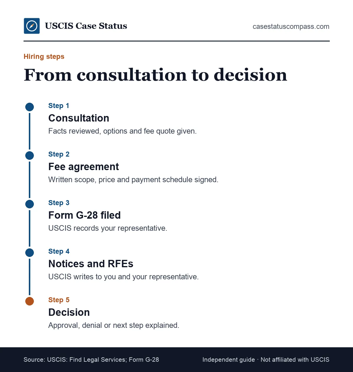 Timeline of hiring an immigration attorney, from the first consultation and fee agreement to the G-28 filing, notices and final decision