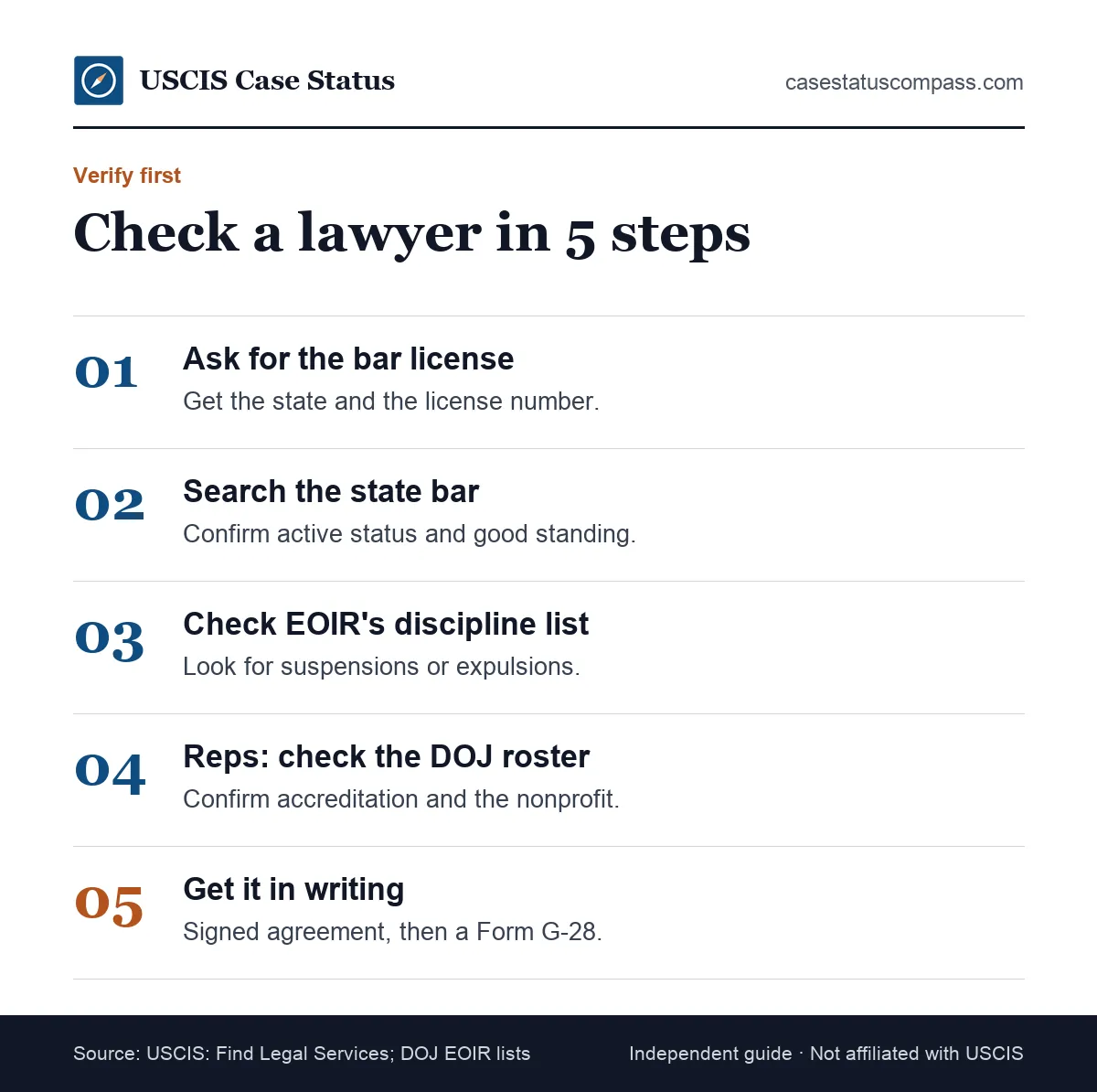 Five steps to verify an immigration lawyer before paying: state bar license, EOIR discipline list, DOJ roster, written agreement and Form G-28