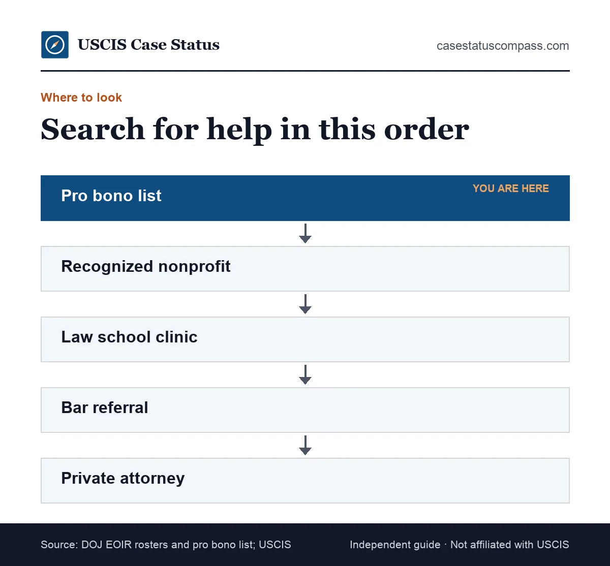 Order to search for affordable immigration legal help: pro bono list, DOJ-recognized nonprofits, law school clinics, bar referral, private attorney