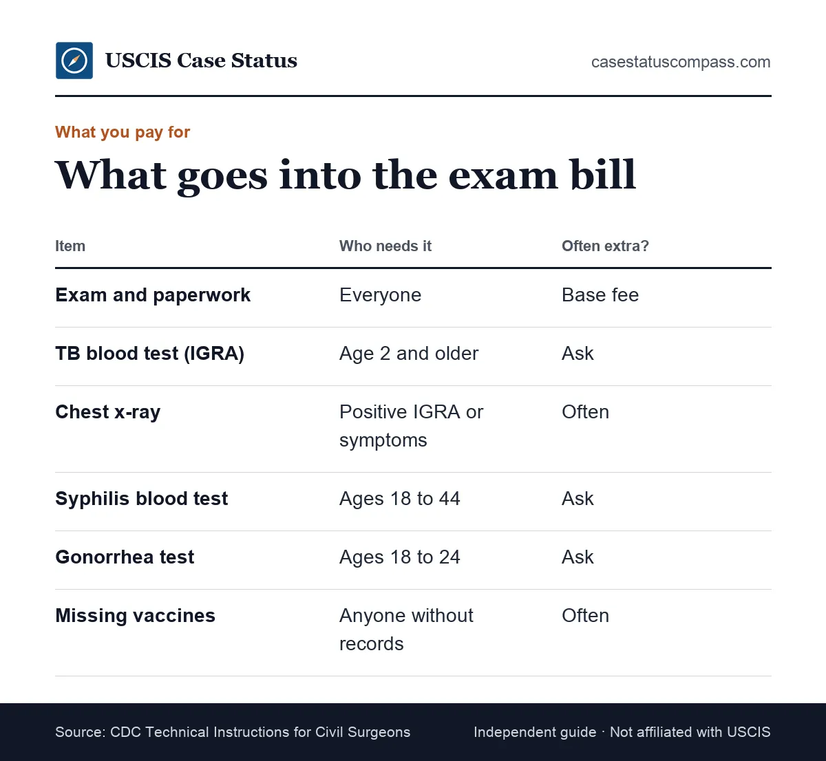 Parts of the immigration medical exam cost compared: base exam fee, TB blood test, chest x-ray, syphilis and gonorrhea tests, and vaccines