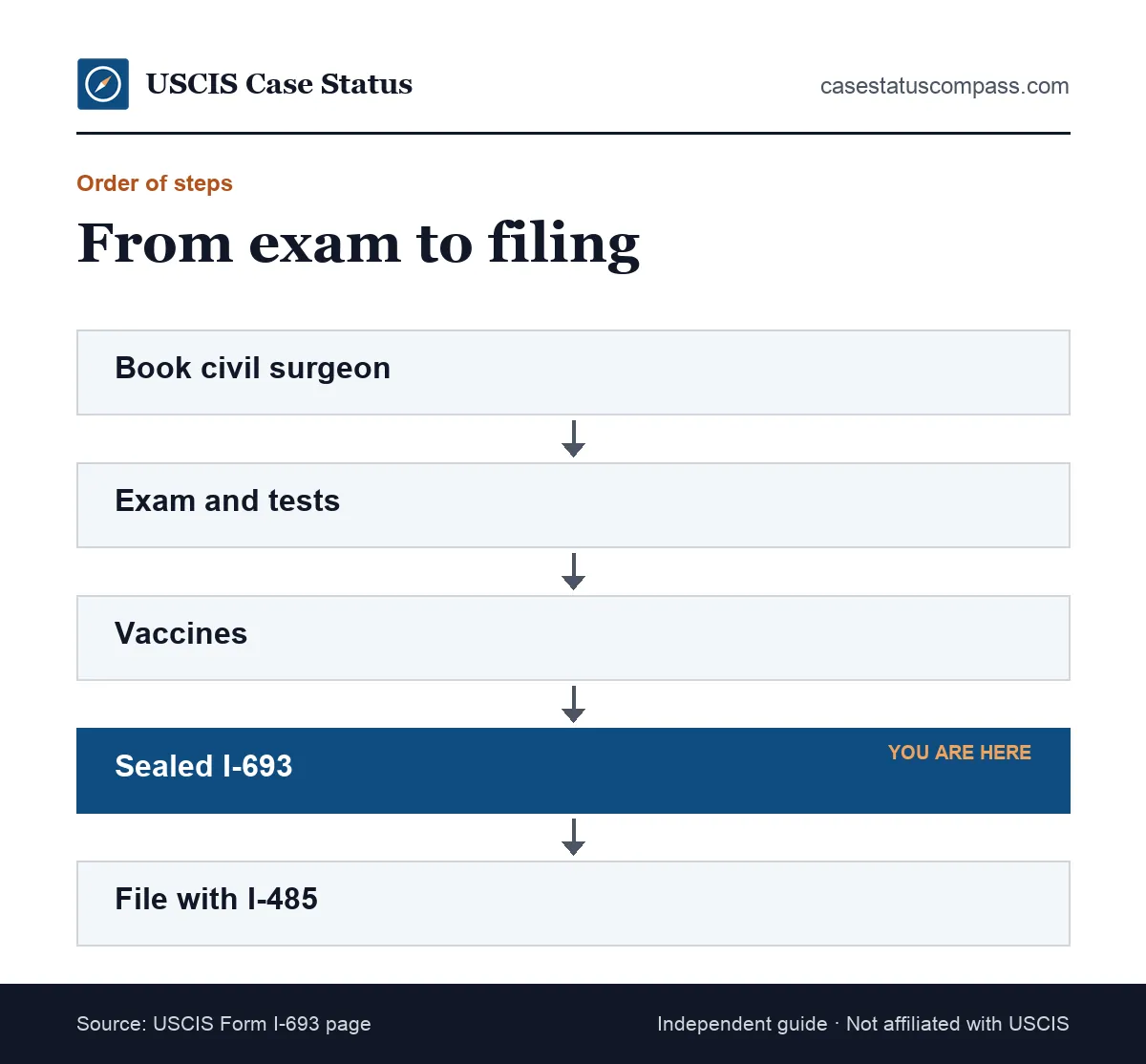 Flow from booking a civil surgeon to filing: exam and tests, vaccines, sealed Form I-693, then filing it together with the I-485 package