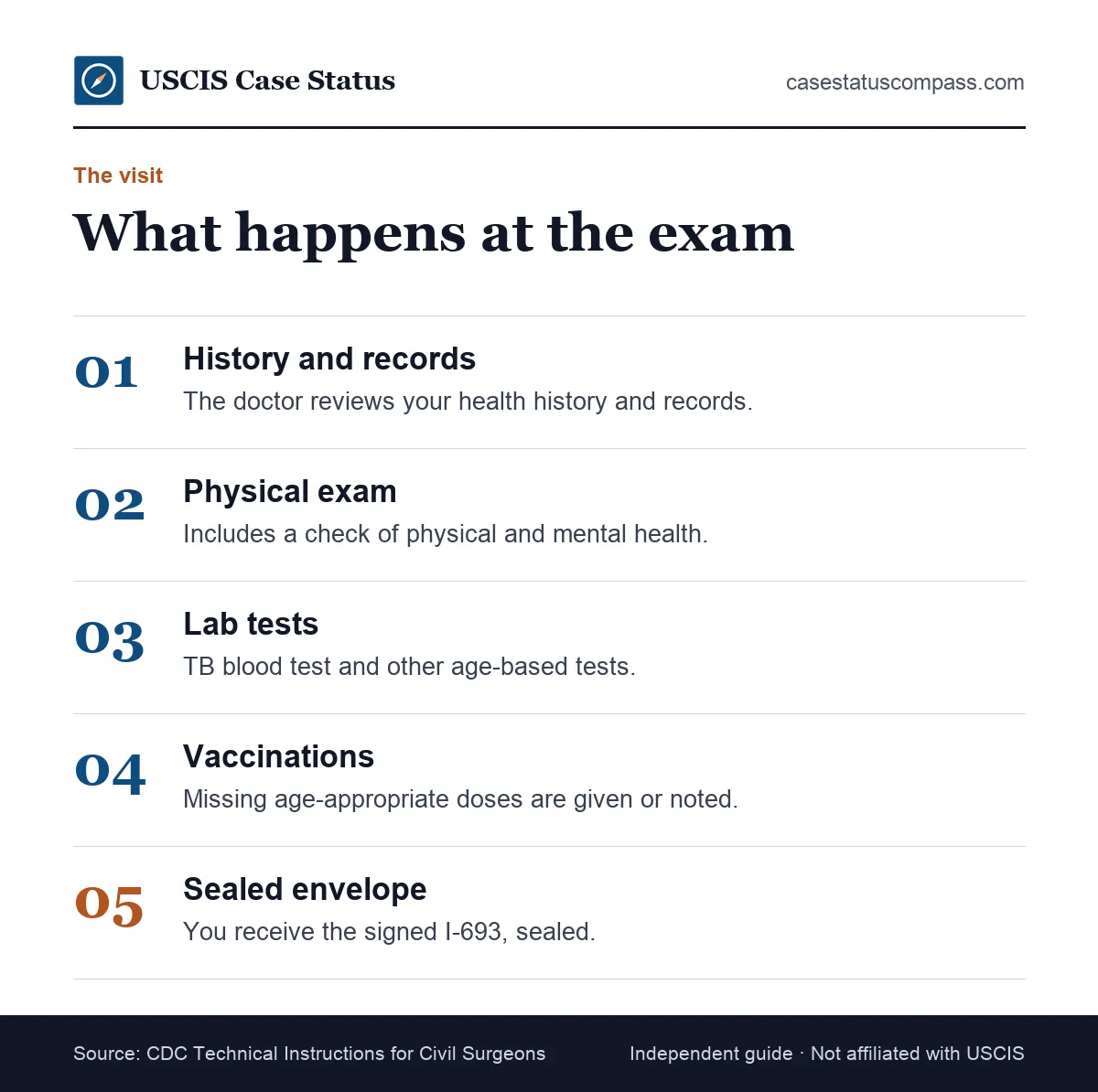 Steps of the green card medical exam visit: history review, physical exam, TB and blood tests, vaccinations, then the sealed Form I-693