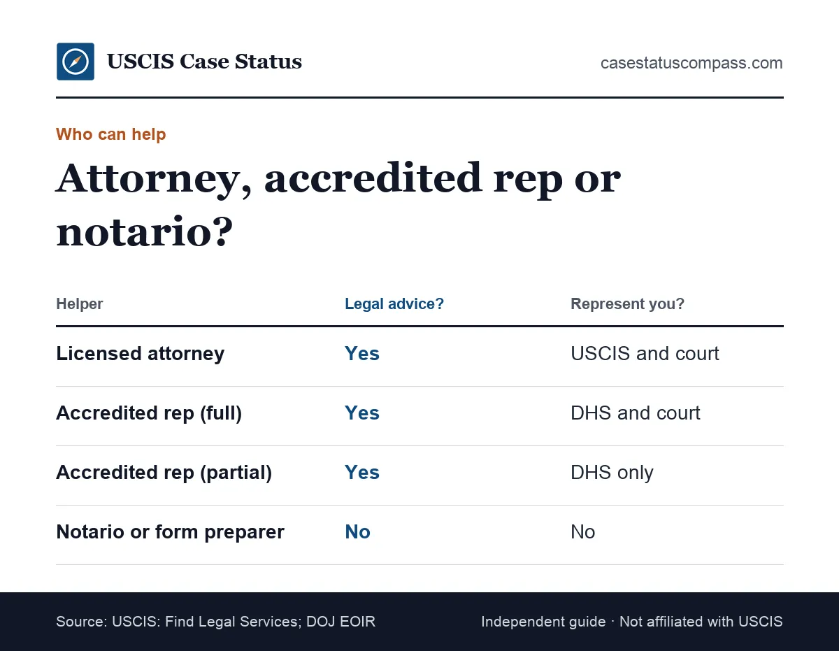 Who can represent you before USCIS: licensed immigration attorney, DOJ-accredited representative and notario or form preparer compared