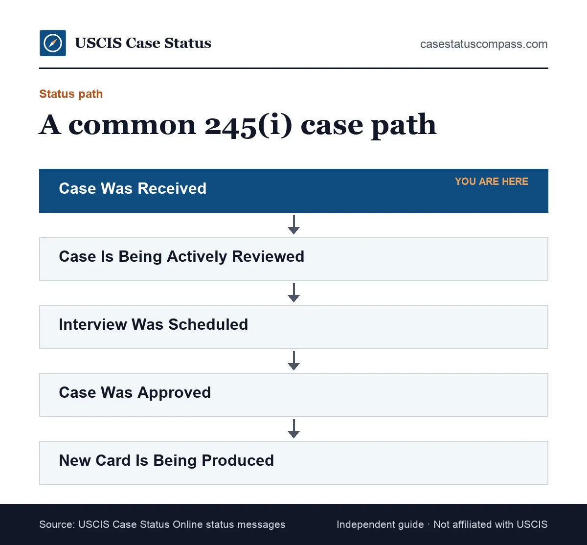 Flow of common USCIS status messages for a 245(i) adjustment case, from the receipt notice through the interview to the final approval notice