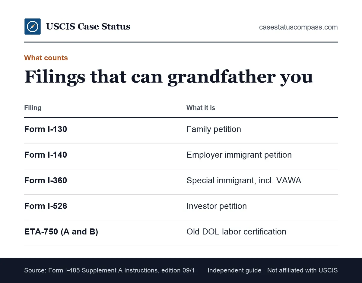 Table of the petitions and applications that can grandfather someone under 245 i immigration rules: I-130, I-140, I-360, I-526 and ETA-750
