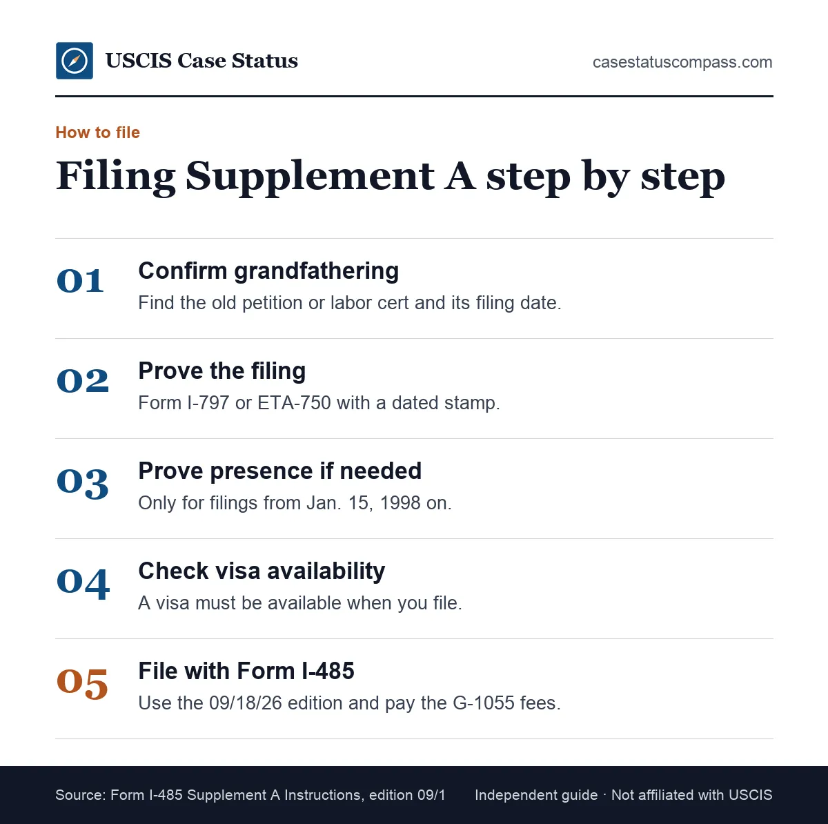 Steps to file Form I-485 Supplement A under ina 245 i: confirm grandfathering, gather proof, check visa availability, file with Form I-485