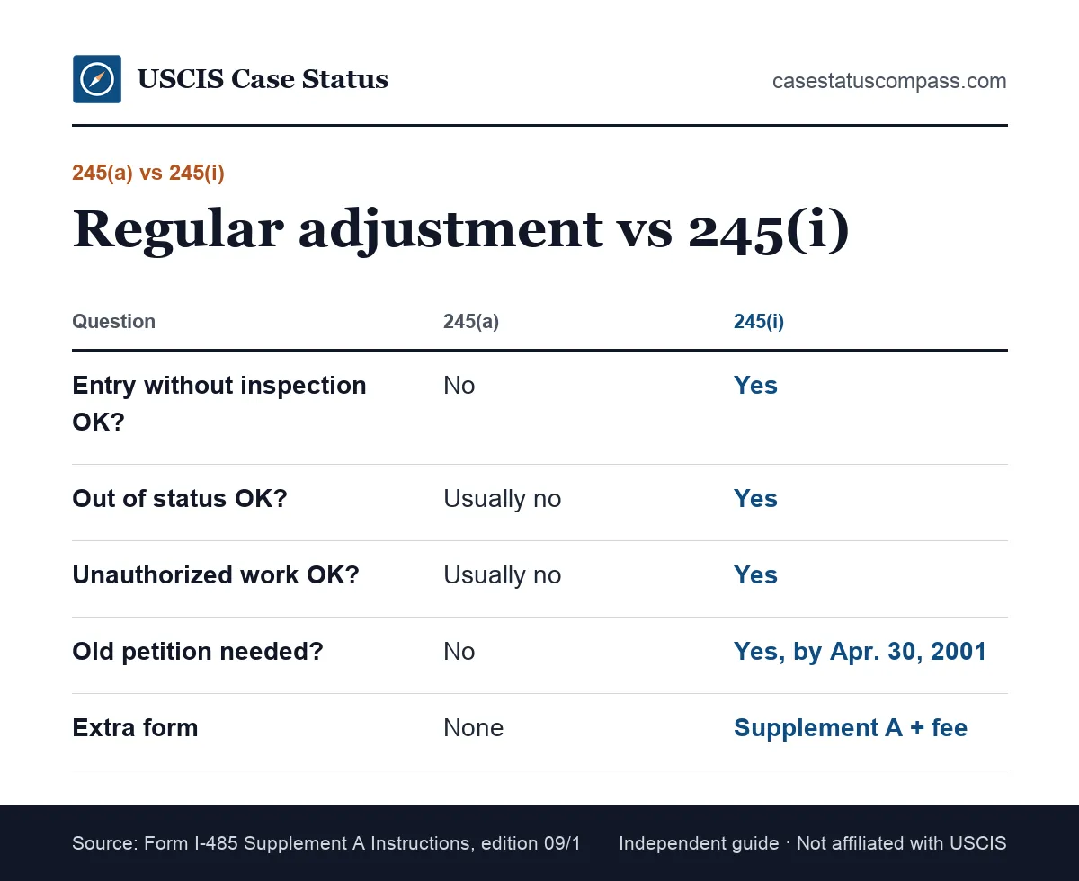 Comparison of regular adjustment under INA 245(a) and 245(i) immigration adjustment: entry, status, unauthorized work, forms and extra fee