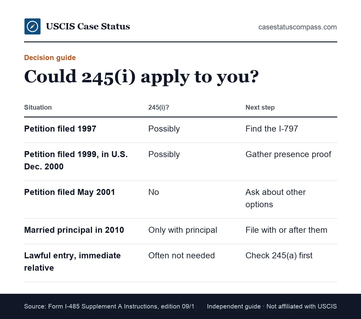 Decision guide for INA section 245(i) eligibility showing common situations, whether 245(i) may apply and the next step to take