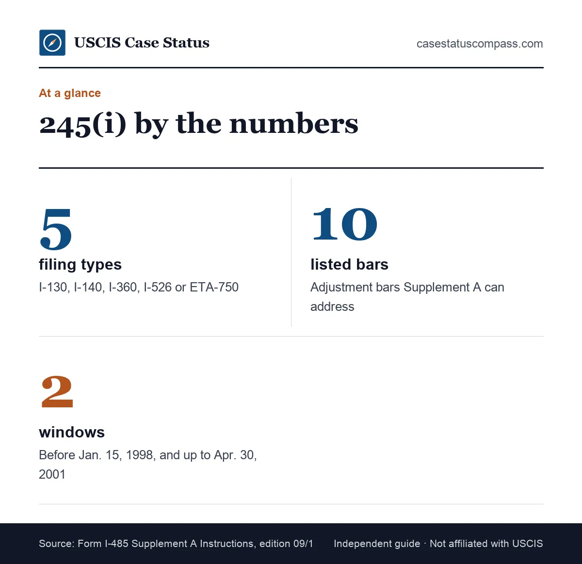 Facts about INA section 245(i): five qualifying filing types, ten listed adjustment bars and two filing windows set by the 1998 and 2001 dates