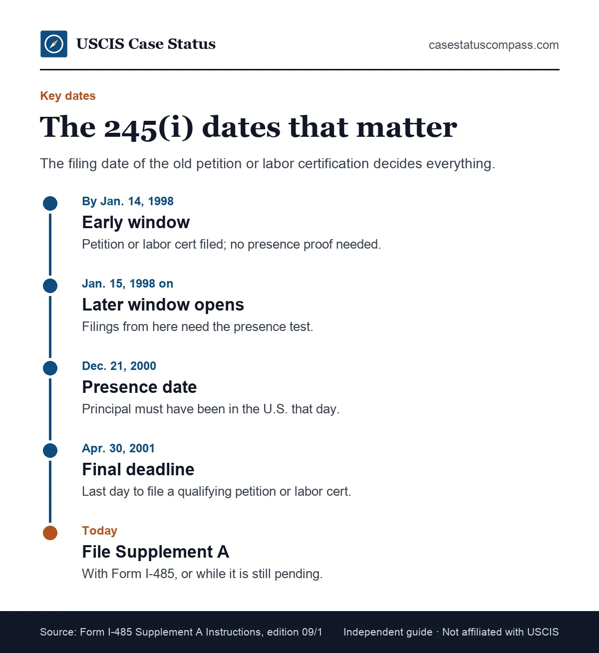 Timeline of INA section 245(i) key dates: petitions filed by January 14, 1998, the December 21, 2000 presence date and the April 30, 2001 deadline