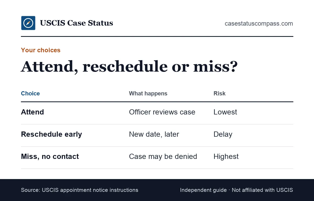 Comparison of attending, rescheduling or missing the interview at USCIS after the status says interview was scheduled, and the likely result of each