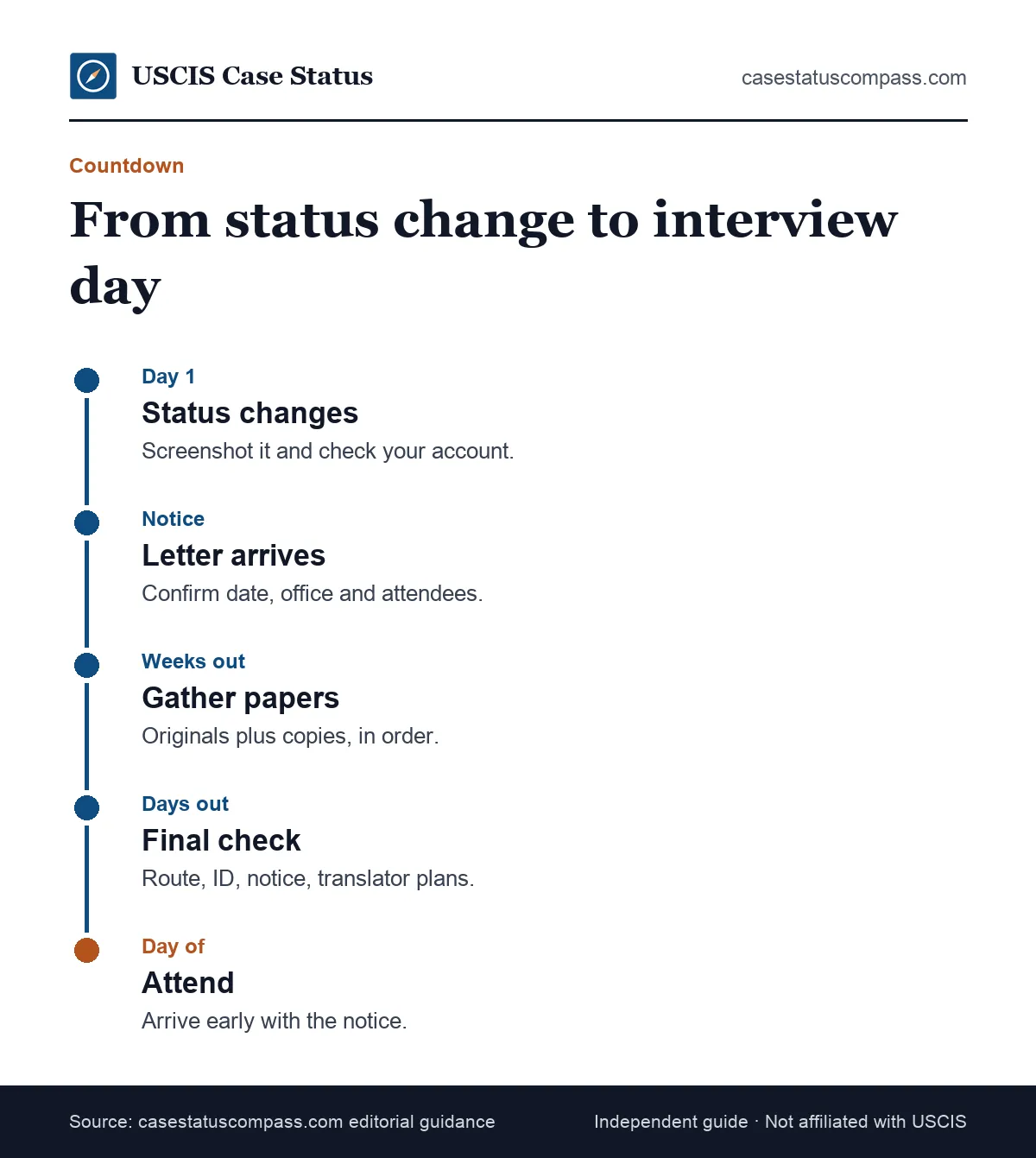 Countdown timeline from the day the interview was scheduled status appears at USCIS to interview day, with notice, planning and document tasks