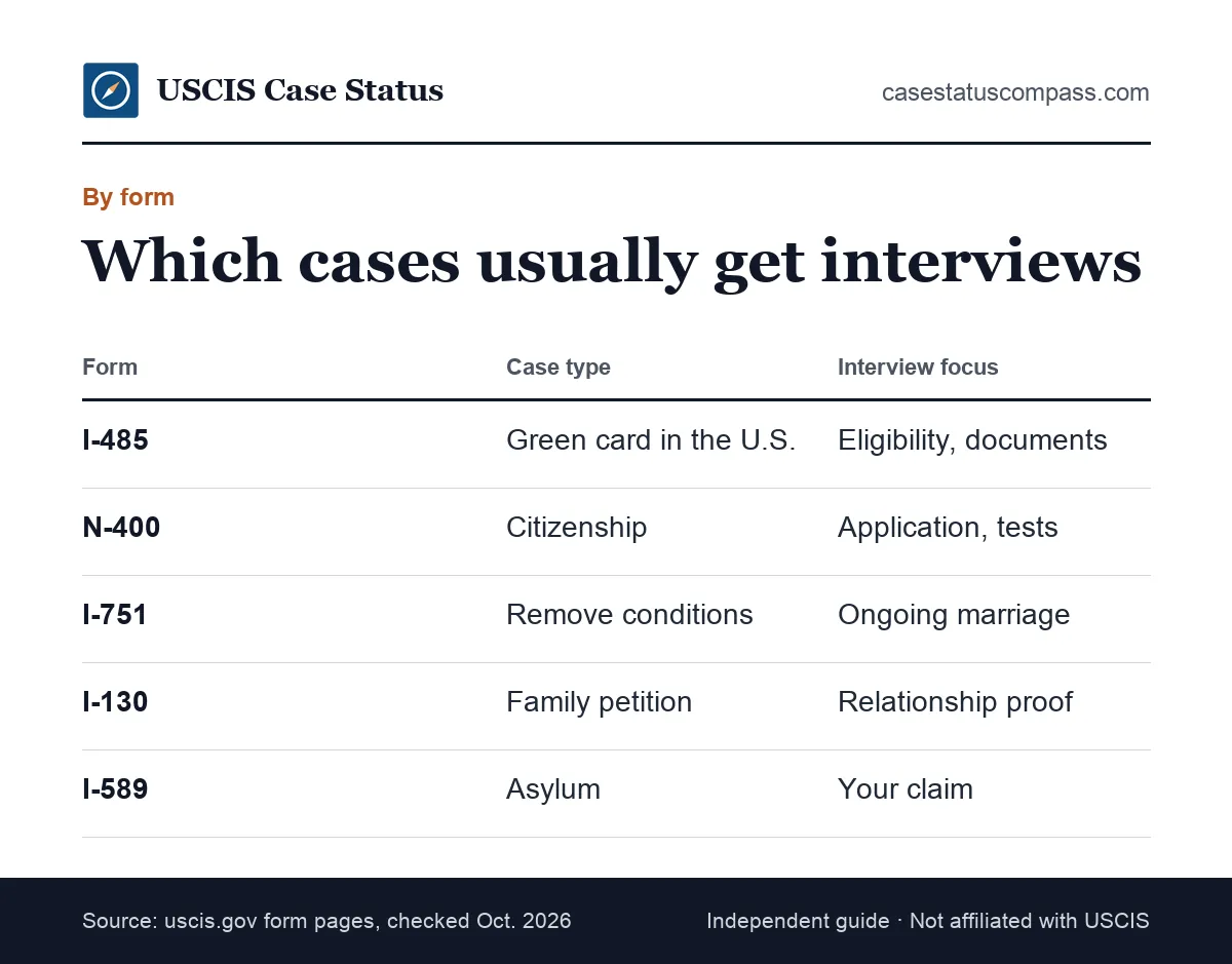 Table of forms that often lead to an interview was scheduled update at USCIS, such as Form I-485, N-400, I-751 and I-589, with what the interview covers