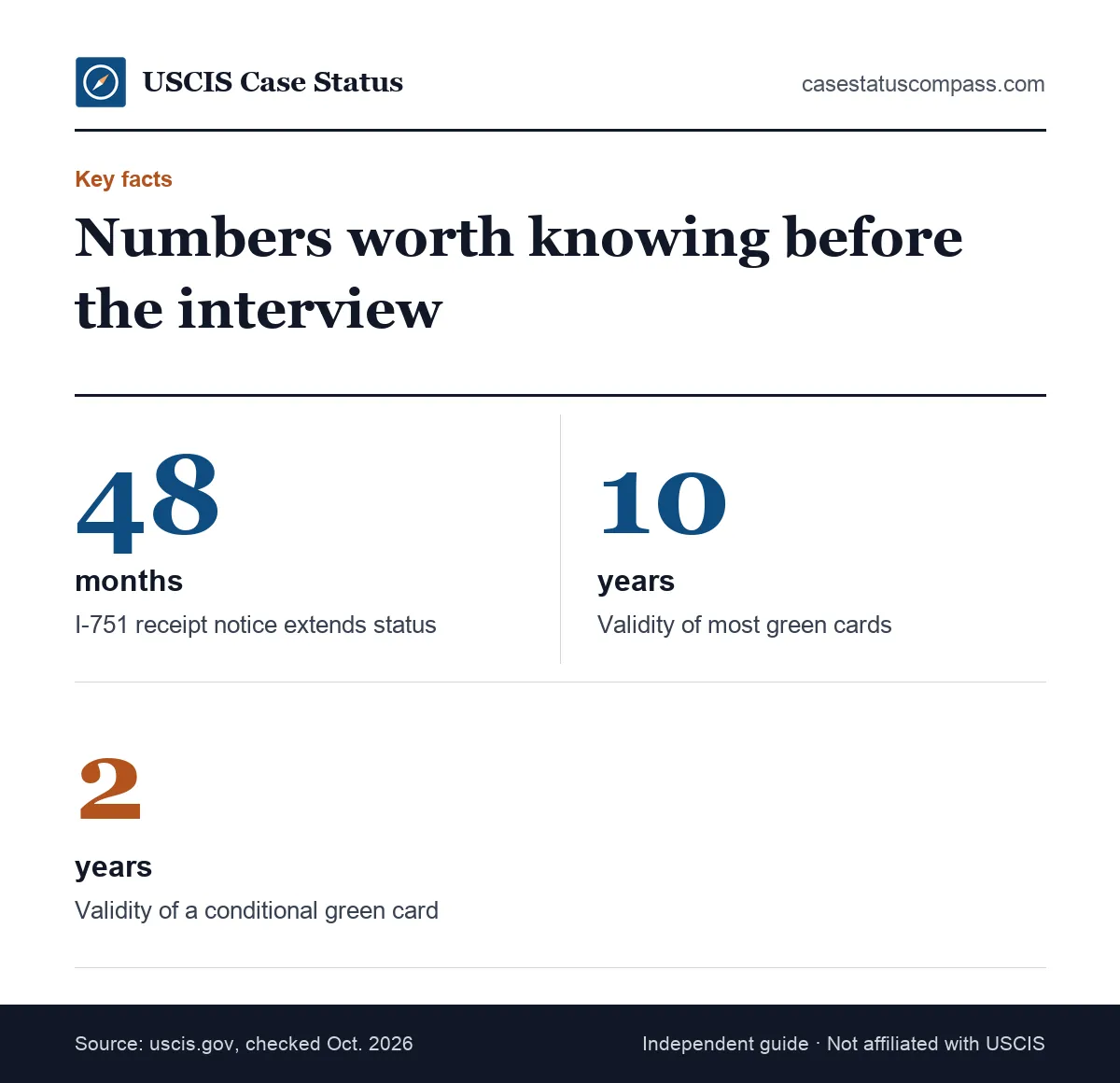 Key facts for an interview was scheduled case, including the I-751 receipt extension of 48 months and green card validity of 10 or 2 years