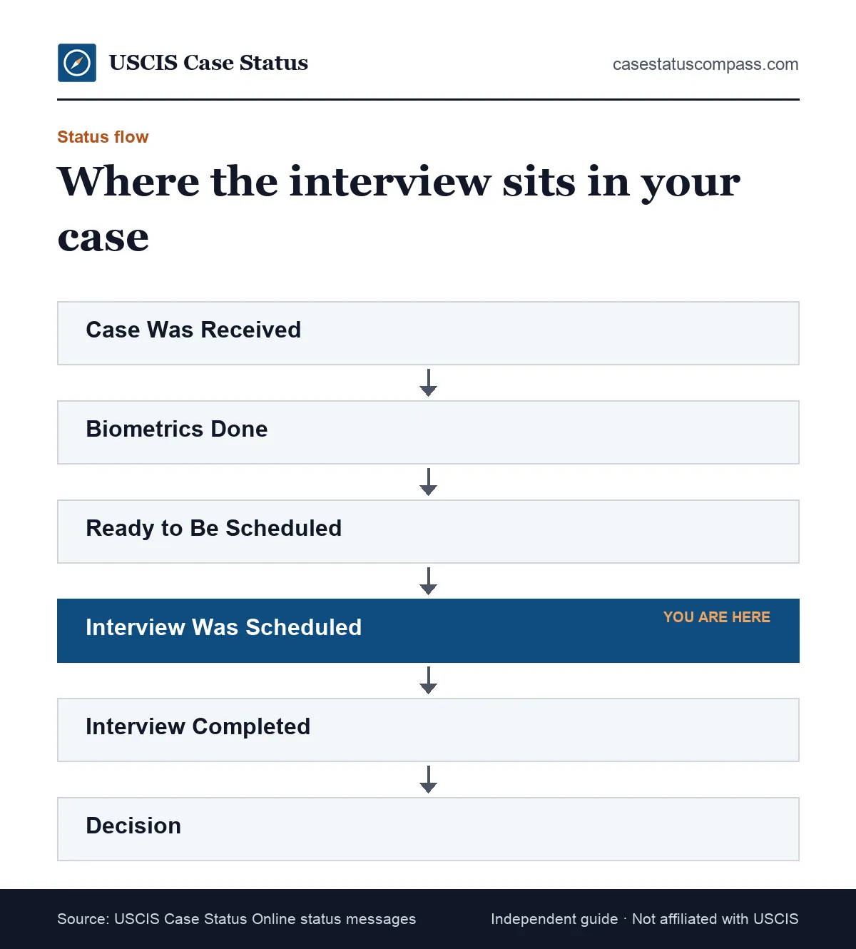 Flow of USCIS status updates around interview was scheduled, from the filing receipt and biometrics to the interview itself and the decision