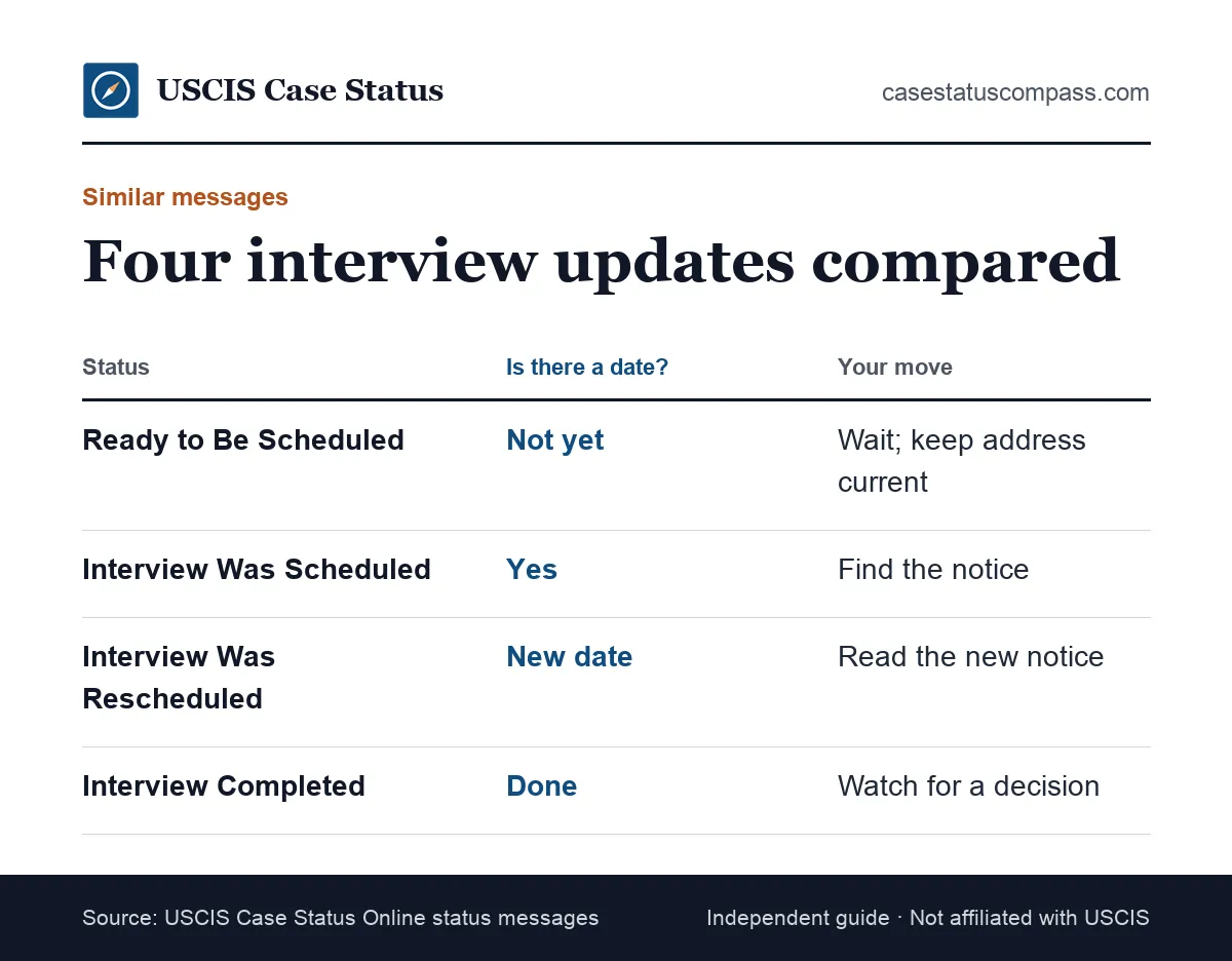 Comparison of four interview status messages from USCIS: ready to be scheduled, interview was scheduled, interview rescheduled and interview completed