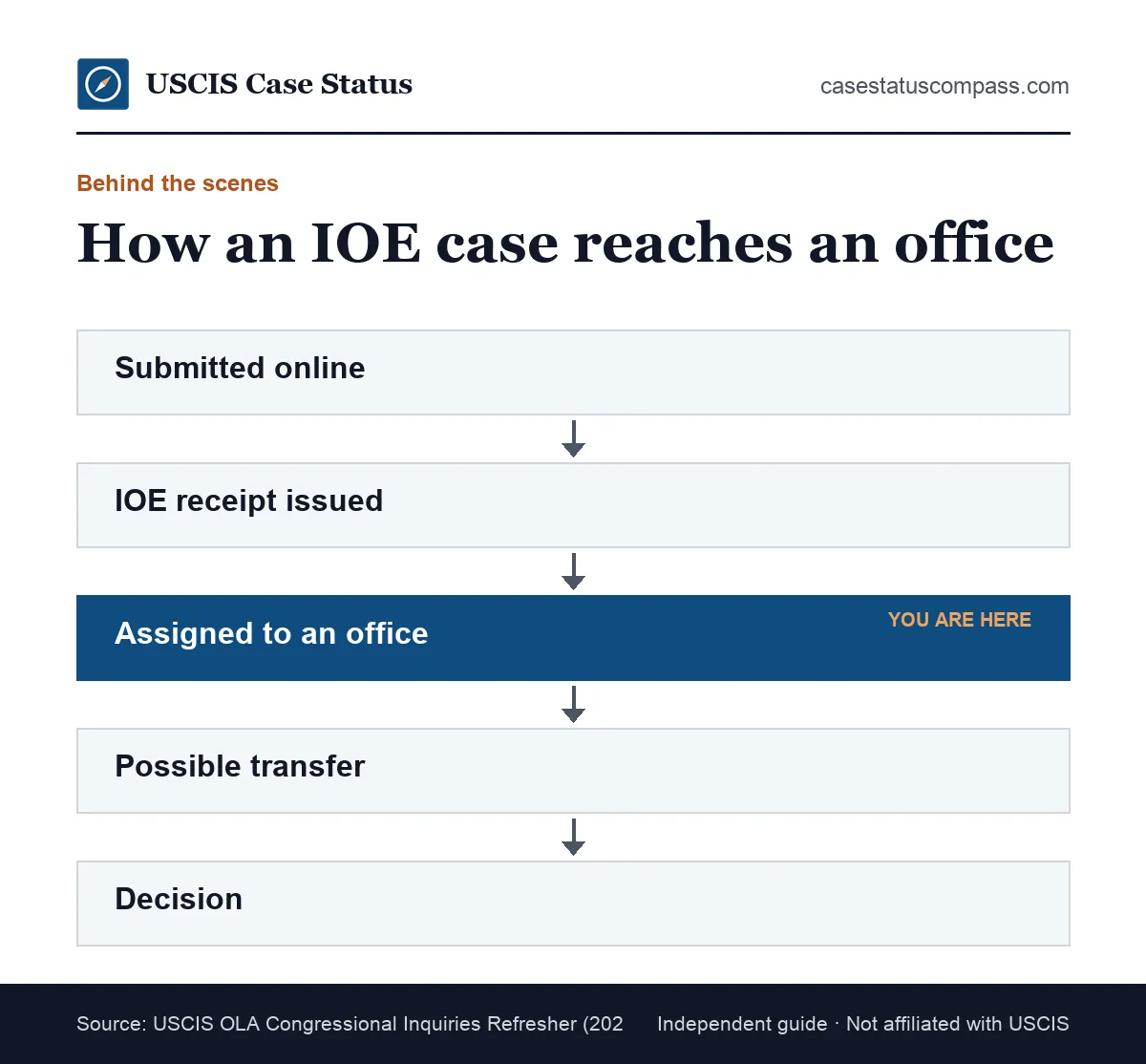 Flow of an IOE case from online submission and IOE receipt to office assignment, possible transfer and a decision under the same IOE number