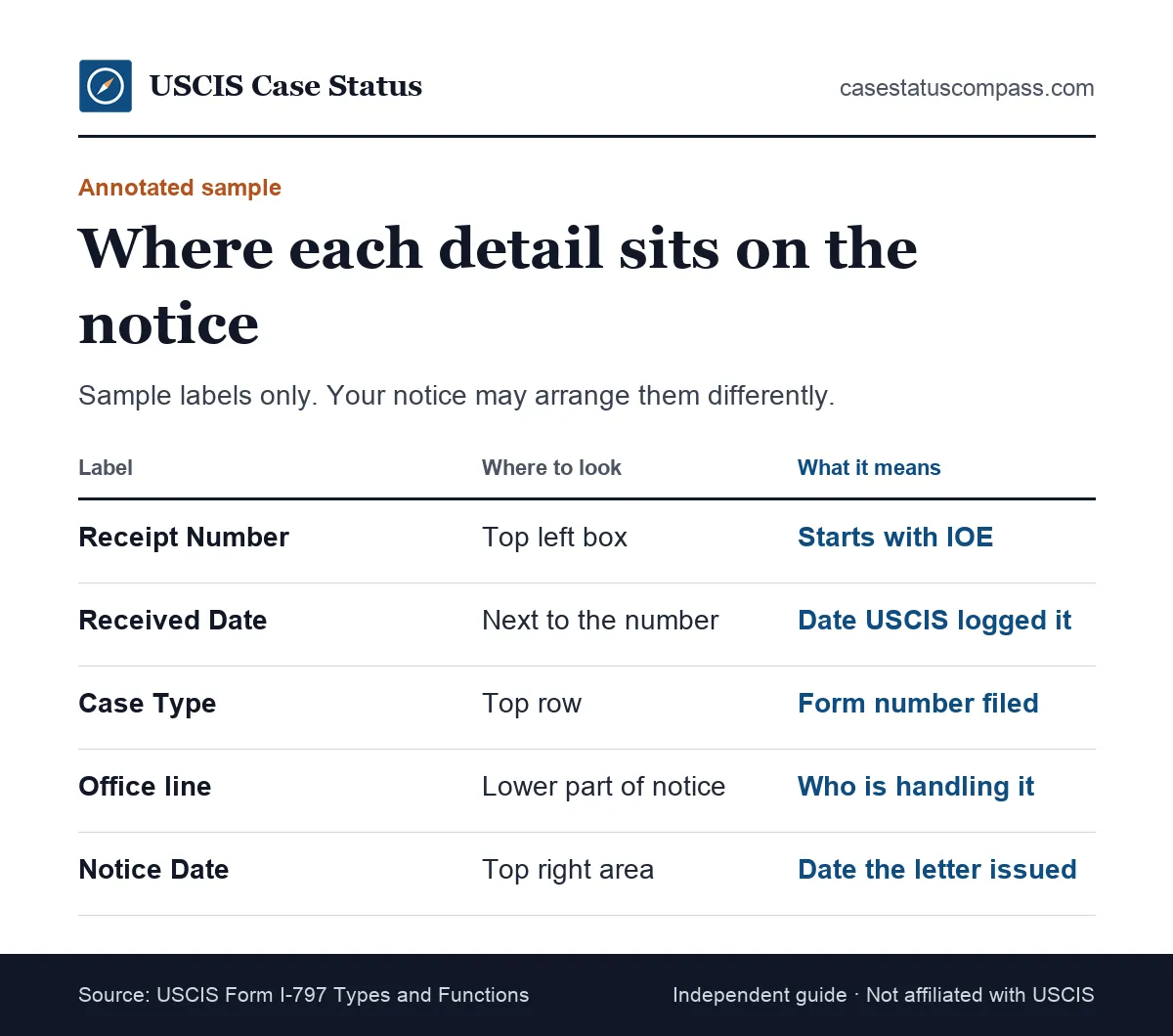 Annotated sample of an IOE receipt notice showing where the IOE receipt number, received date, form type and handling office appear