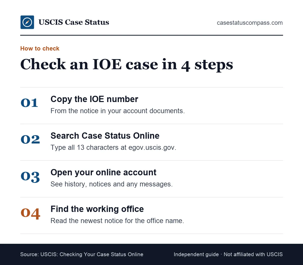 Four steps to check IOE case status: copy the IOE receipt number, enter it on Case Status Online, sign in to your account, read the office line