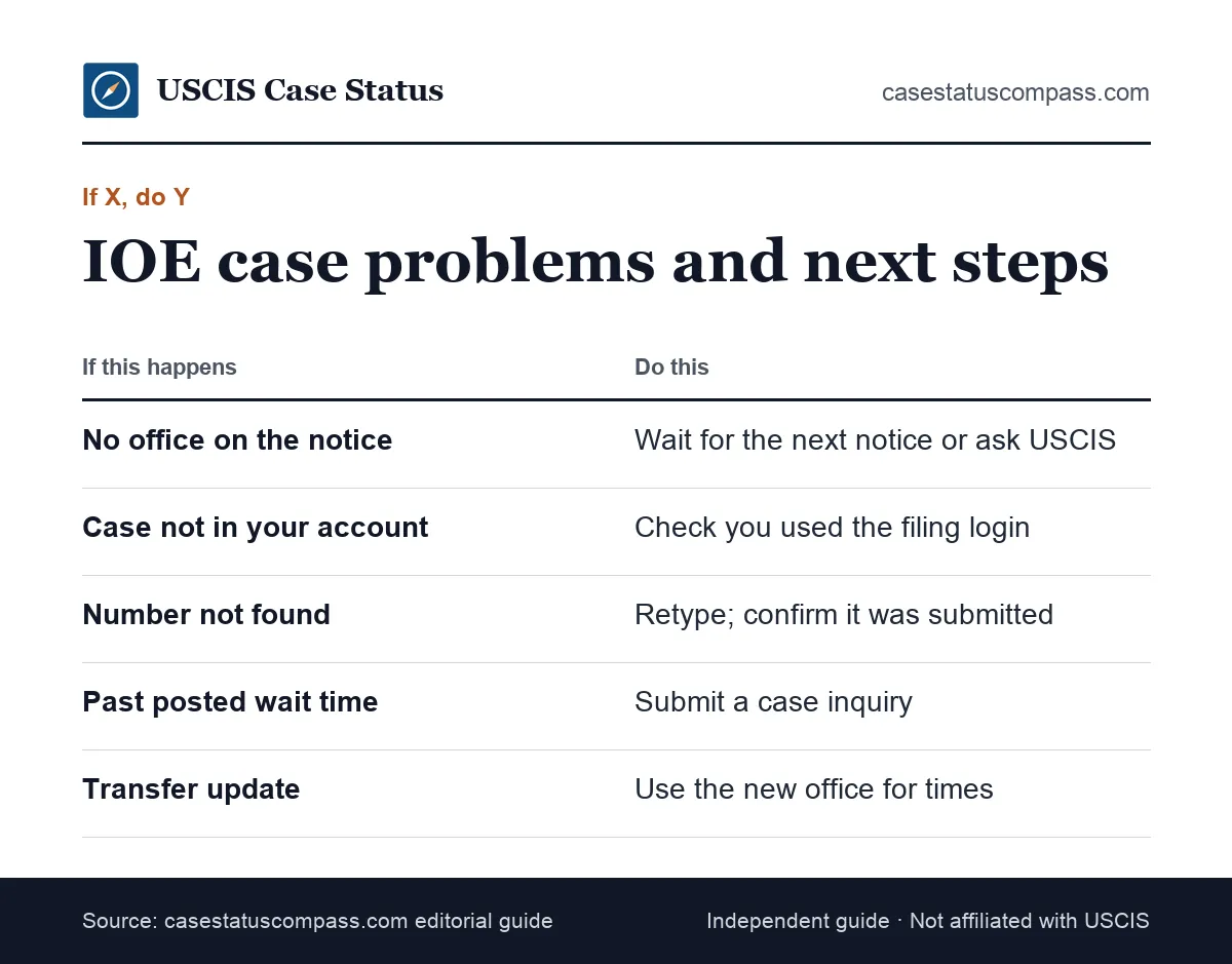 Decision guide for IOE case status problems: what to do if no office is listed, the case is missing from your account or it is past processing time