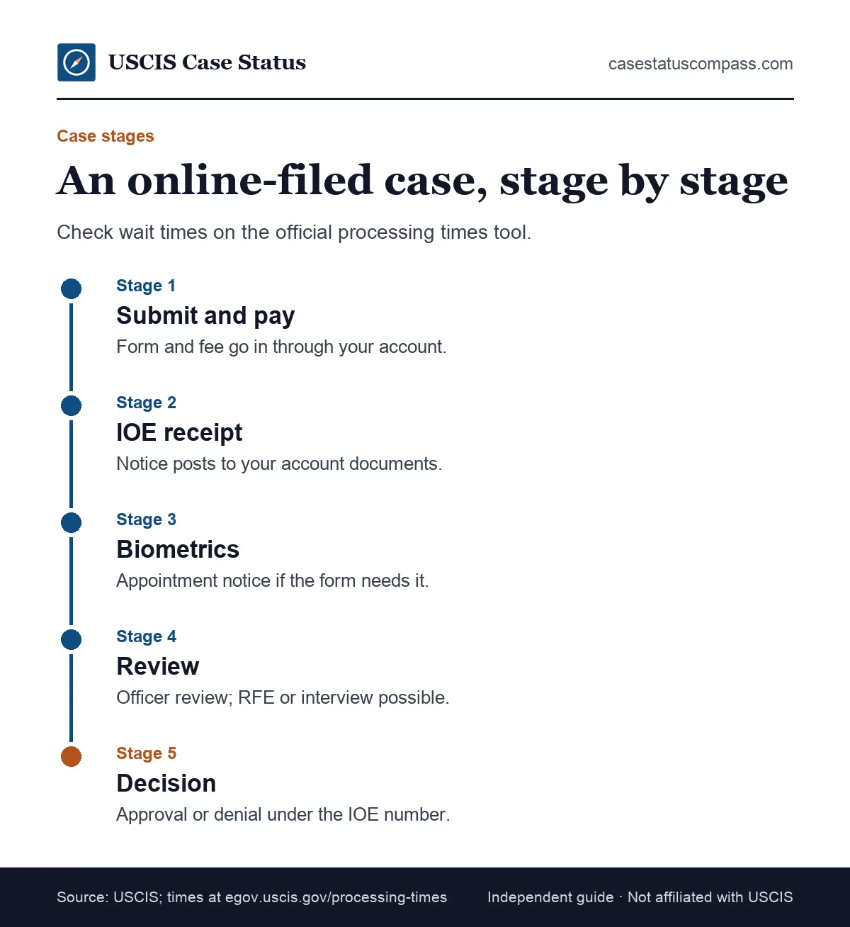 Timeline of an IOE case status from online submission and instant receipt to biometrics, officer review and a decision posted to the account