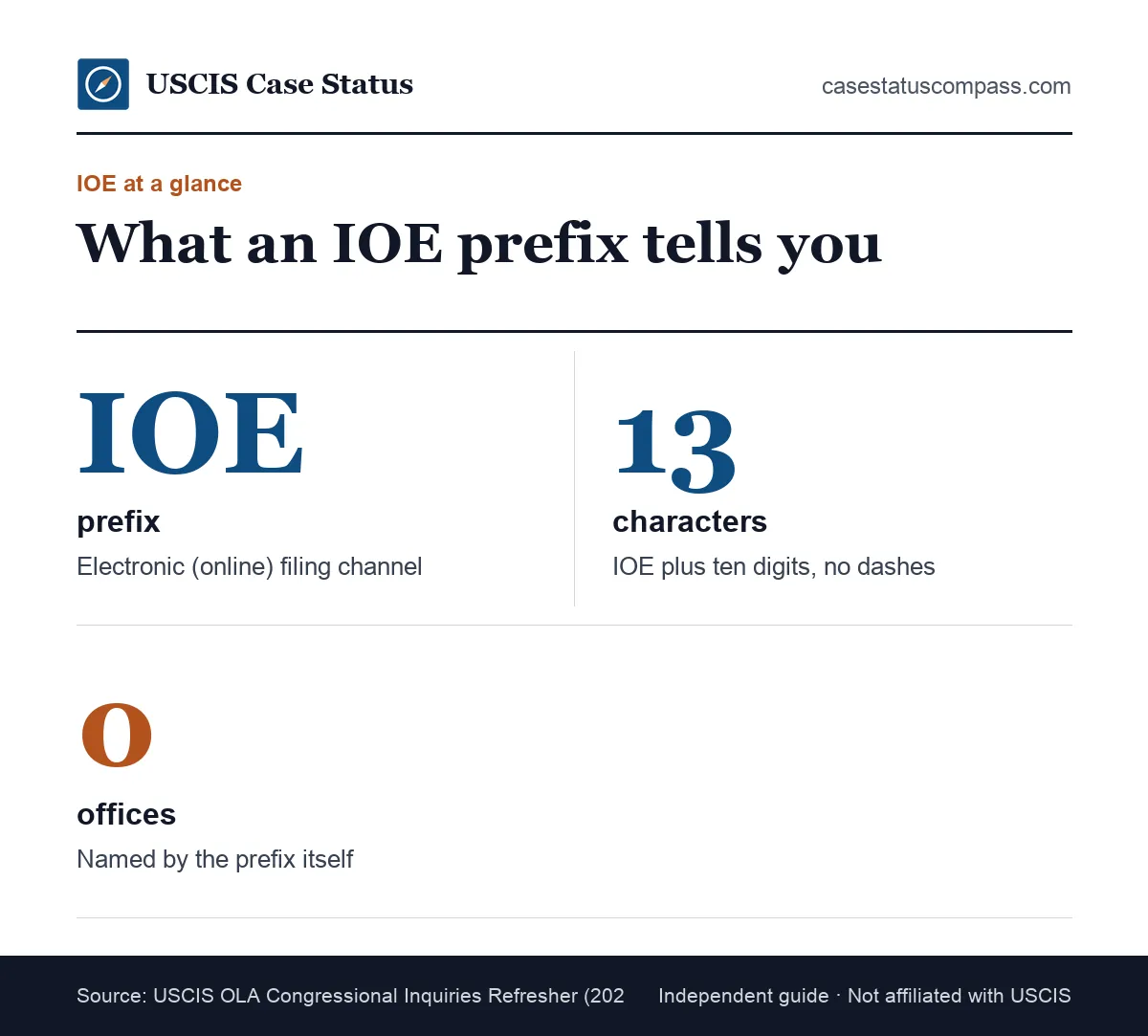 Key facts about an IOE receipt number: three letters plus ten digits, an electronic filing channel, and no fixed USCIS service center