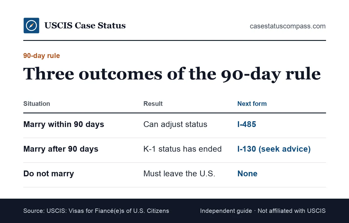 Chart of K1 visa 90-day outcomes: marry in time and file Form I-485, marry after 90 days and file Form I-130, or do not marry and depart