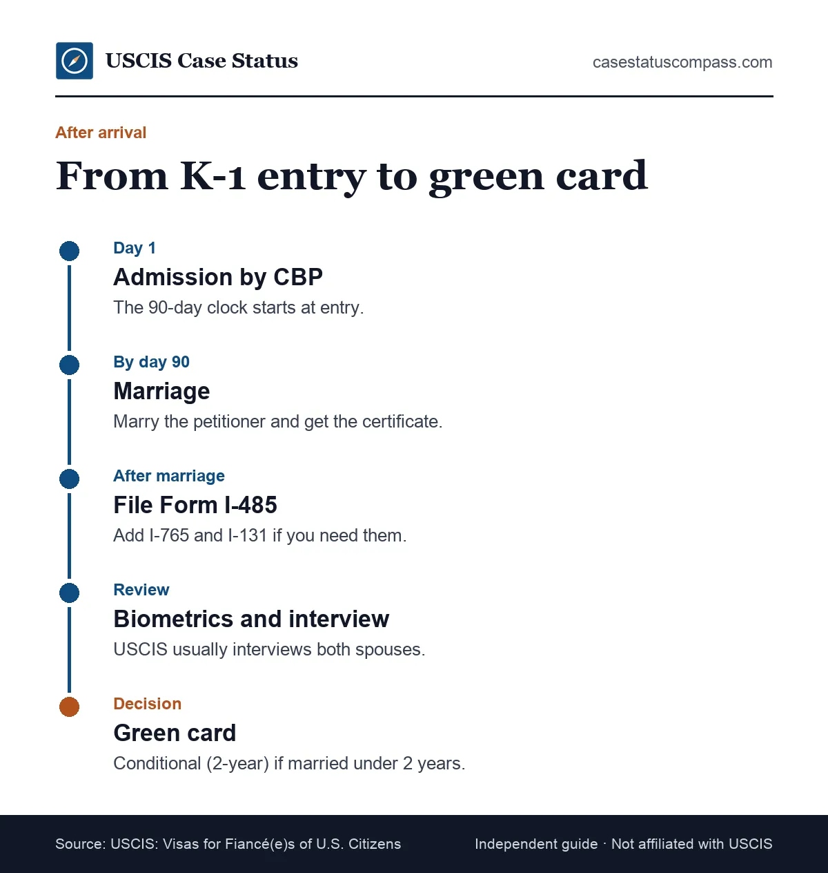 Timeline of the K1 visa after arrival: entry, marriage within 90 days, Form I-485 filing, green card interview and conditional green card
