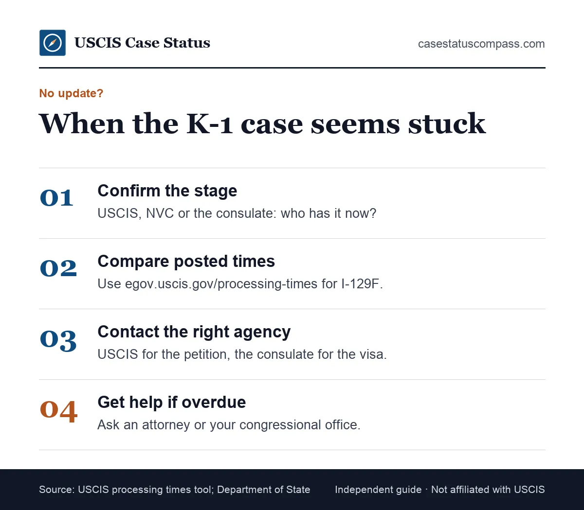 Steps when a K1 tracker shows no change: confirm the stage, compare posted times, contact the right agency, then ask for help