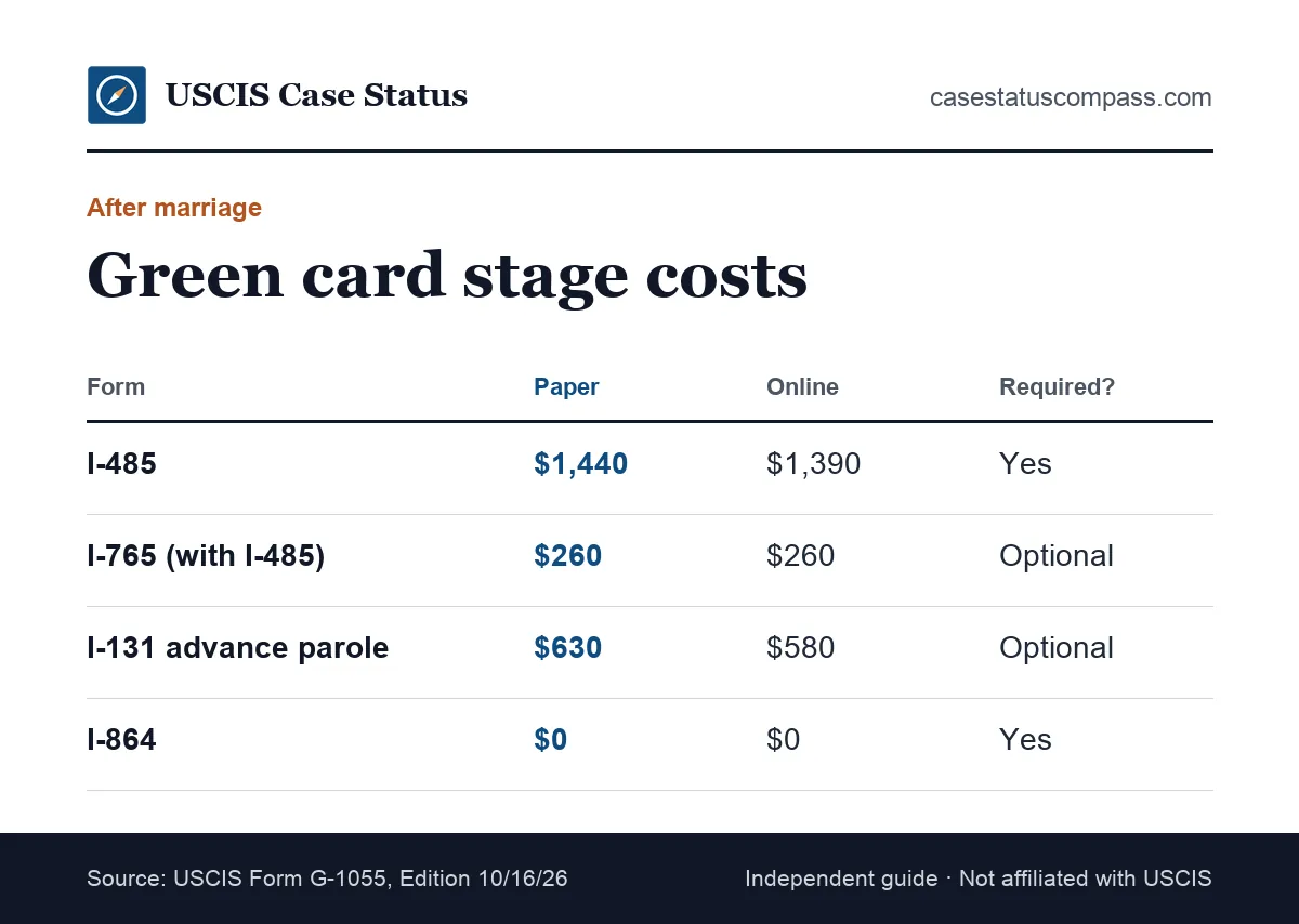 Chart of K-1 adjustment of status costs after marriage: Form I-485, the reduced I-765 work permit fee and Form I-131 advance parole