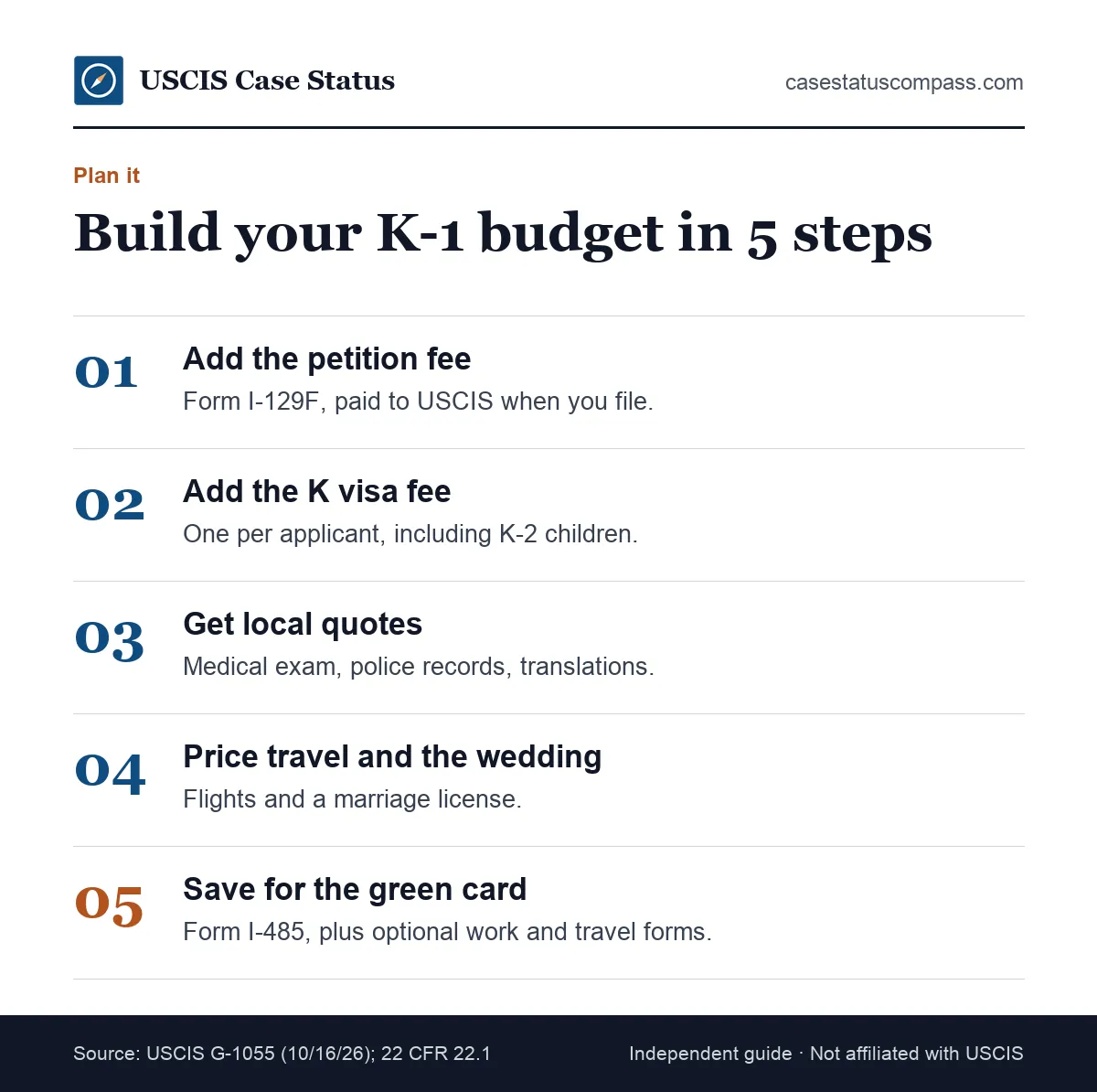 Five steps to build a K1 visa cost budget, from the petition fee and visa fee to medical, travel and green card costs after the wedding