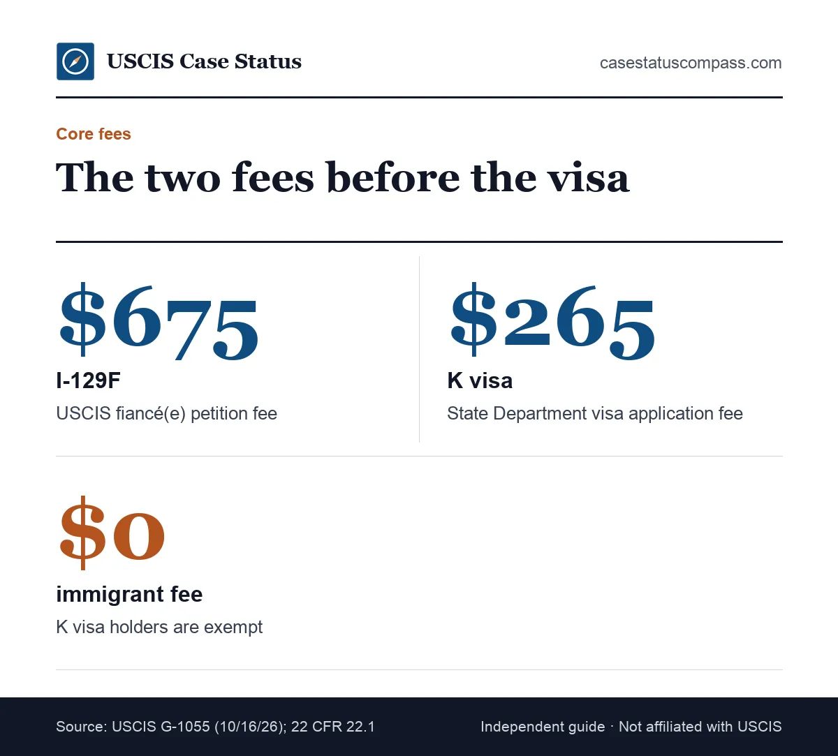Key K-1 visa cost figures for 2026: the $675 Form I-129F petition fee and the $265 State Department K visa application fee